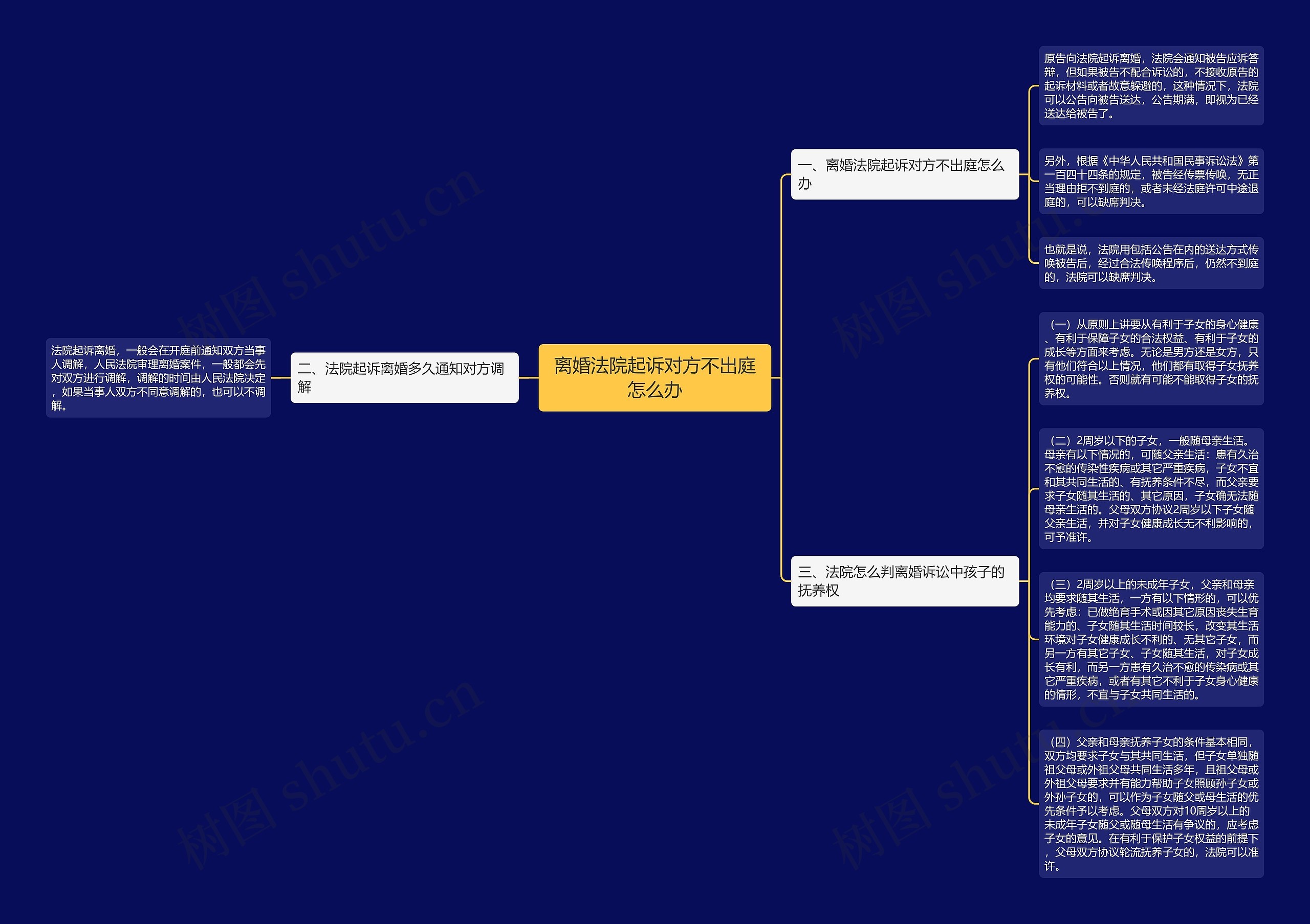 离婚法院起诉对方不出庭怎么办思维导图