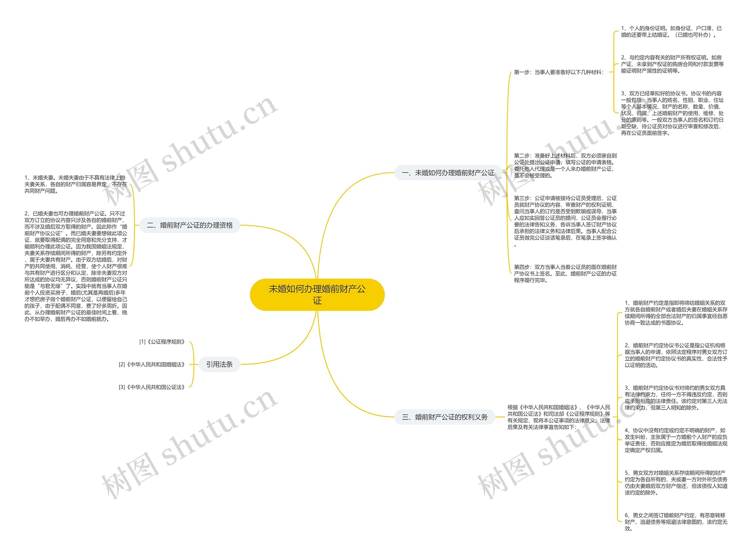 未婚如何办理婚前财产公证思维导图