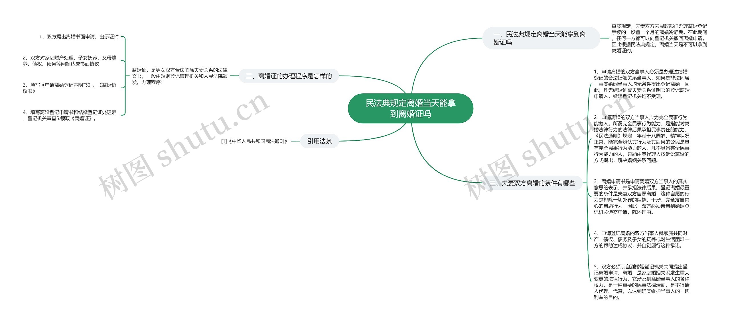 民法典规定离婚当天能拿到离婚证吗思维导图