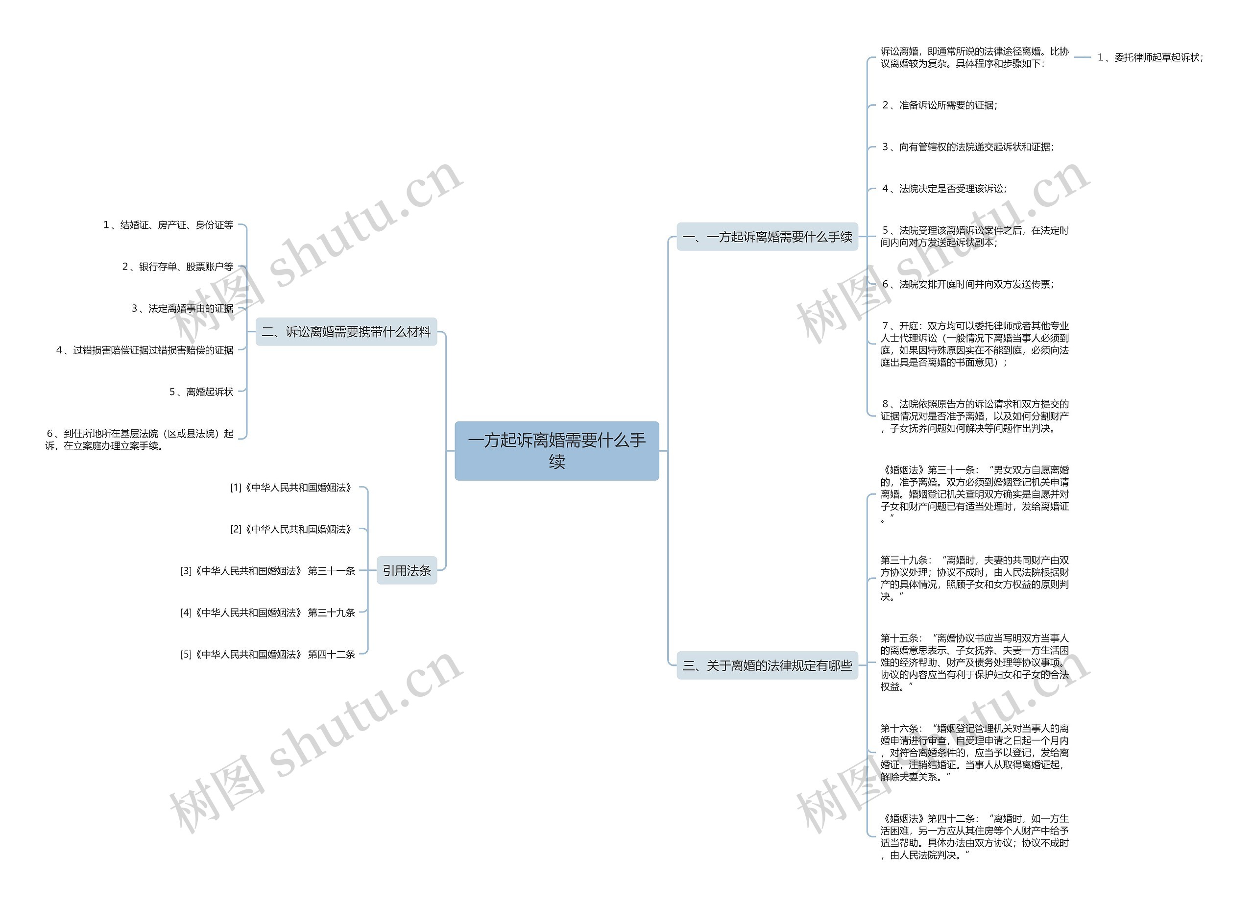 一方起诉离婚需要什么手续思维导图