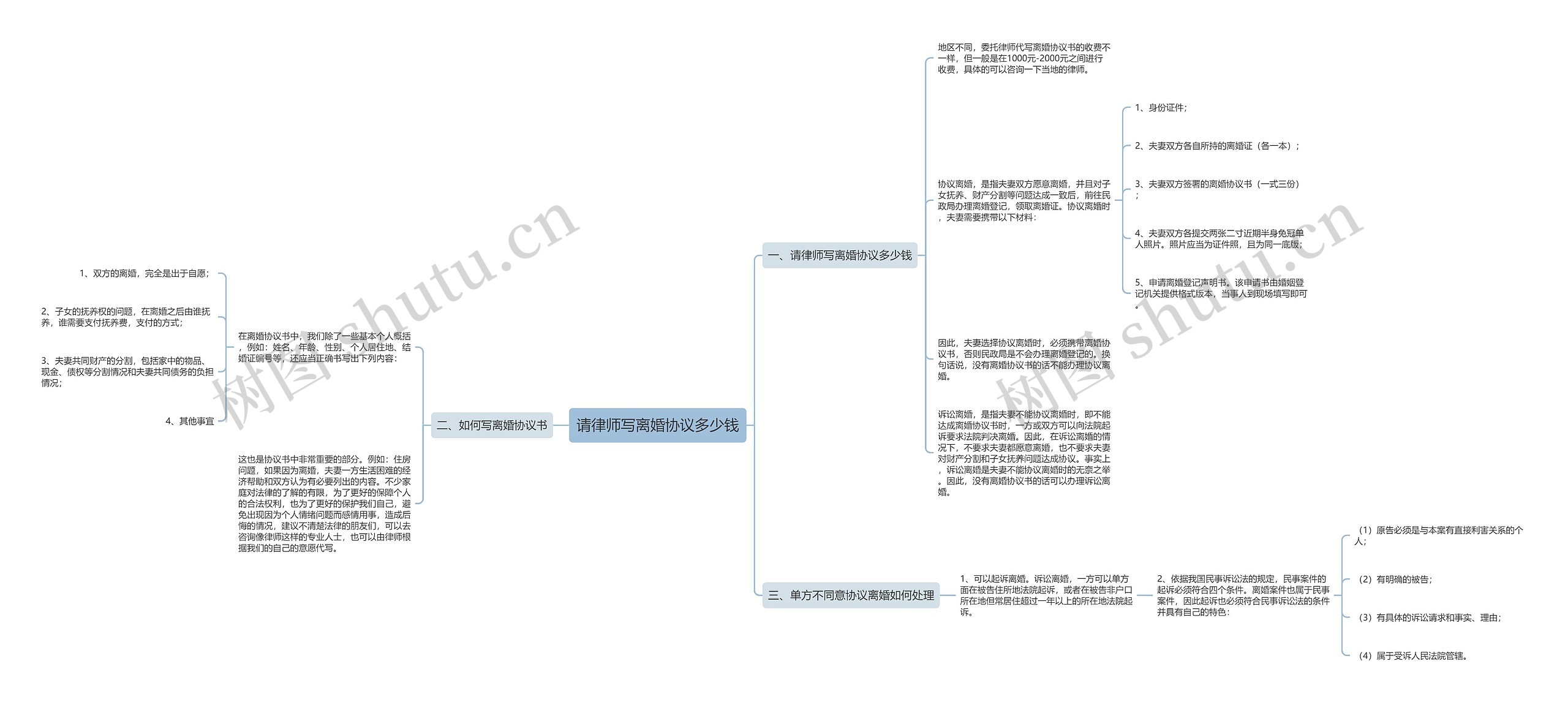 请律师写离婚协议多少钱思维导图