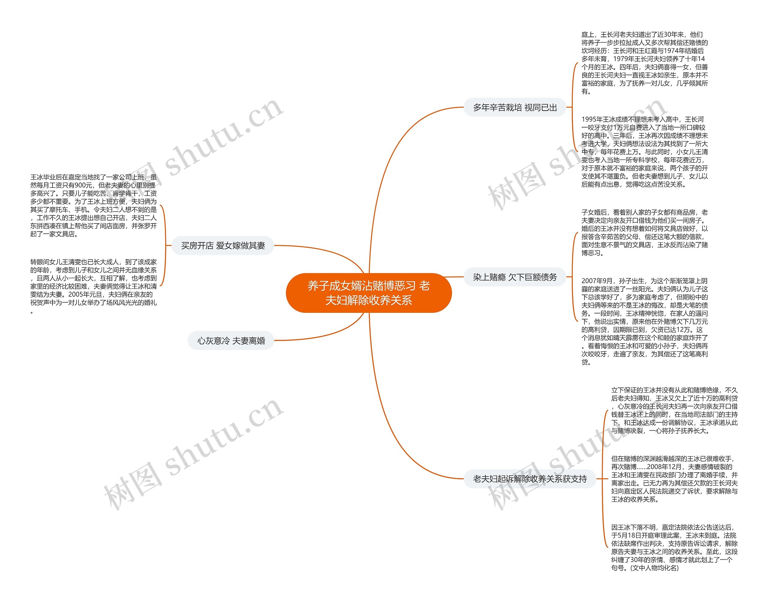 养子成女婿沾赌博恶习 老夫妇解除收养关系思维导图