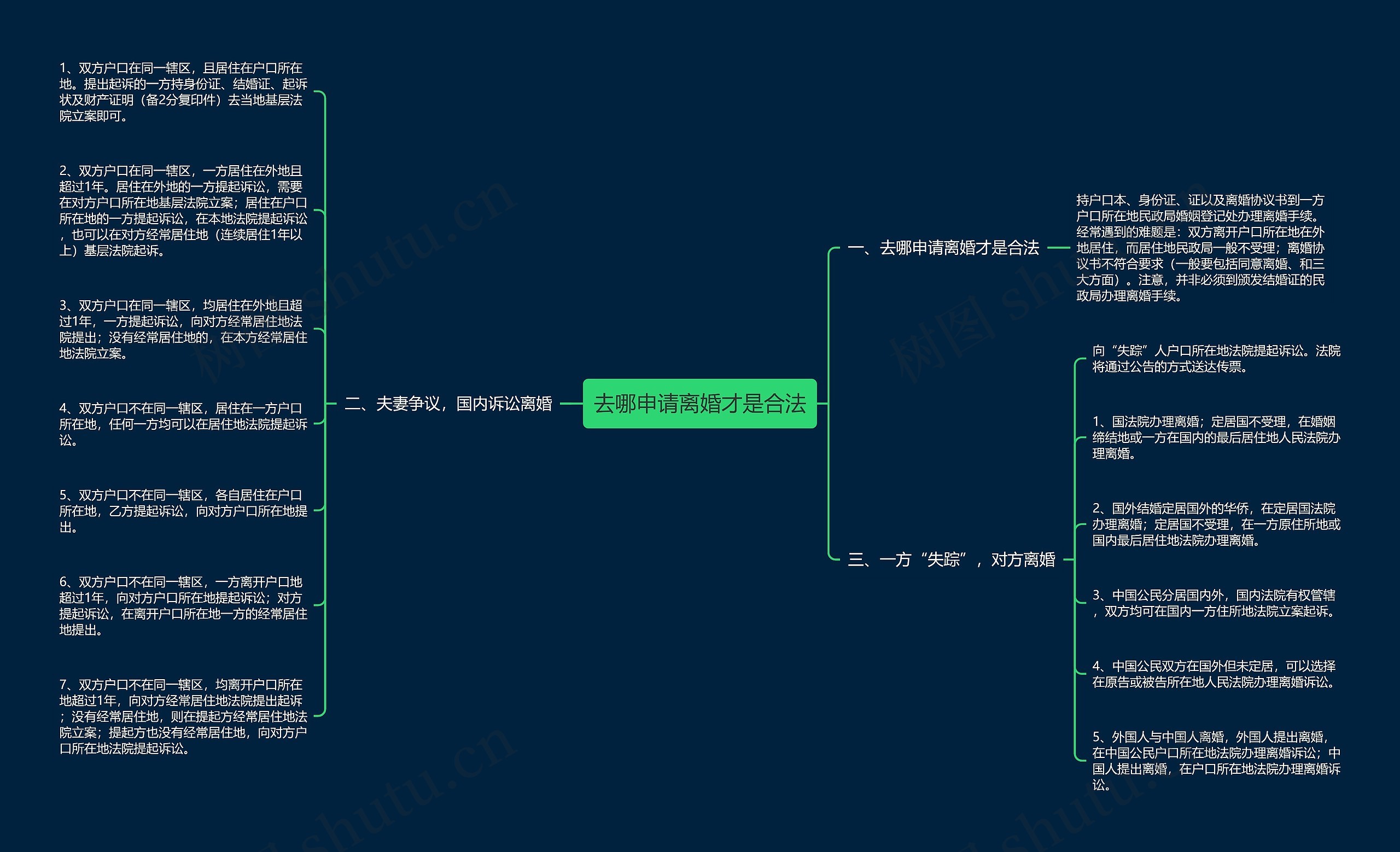 去哪申请离婚才是合法思维导图