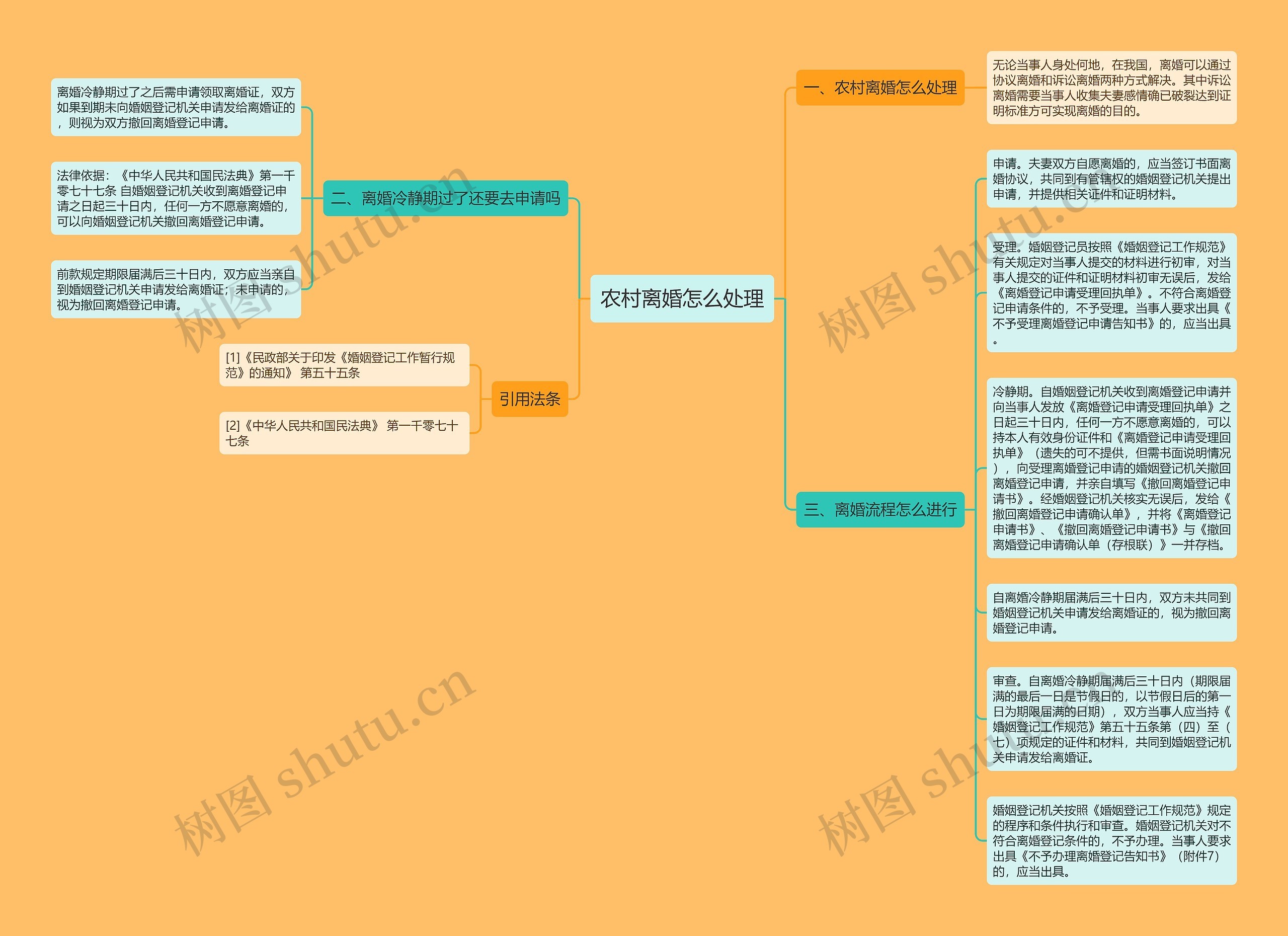 农村离婚怎么处理思维导图