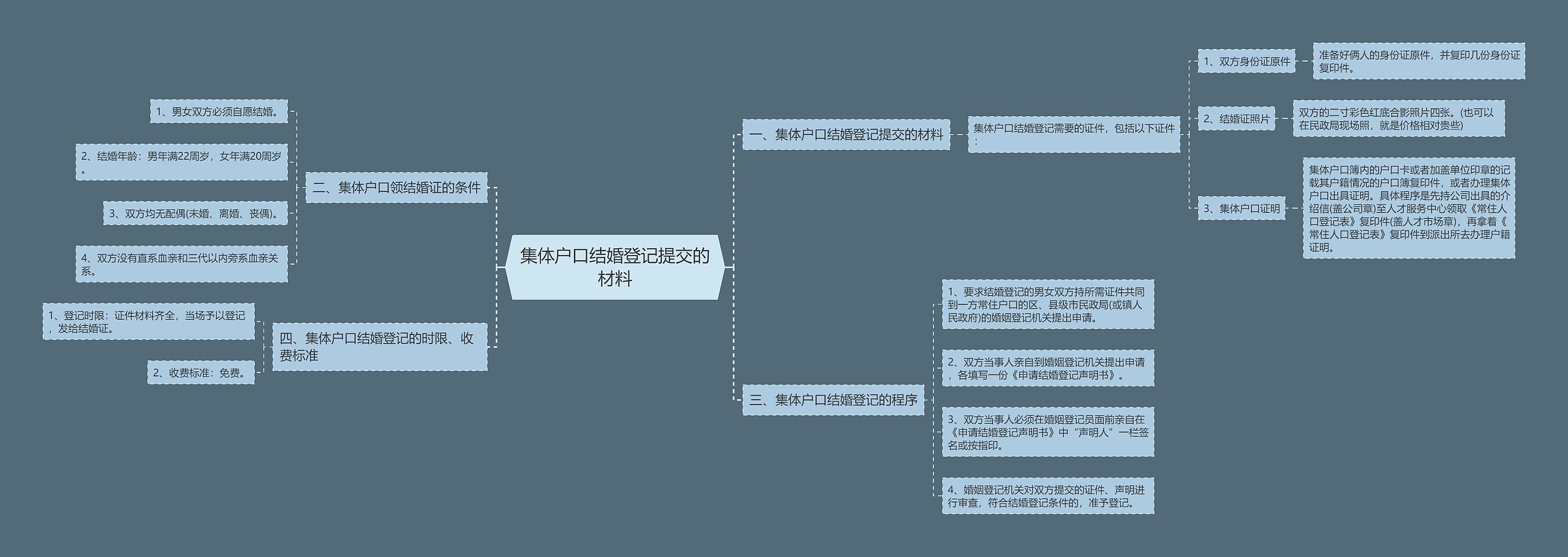 集体户口结婚登记提交的材料思维导图