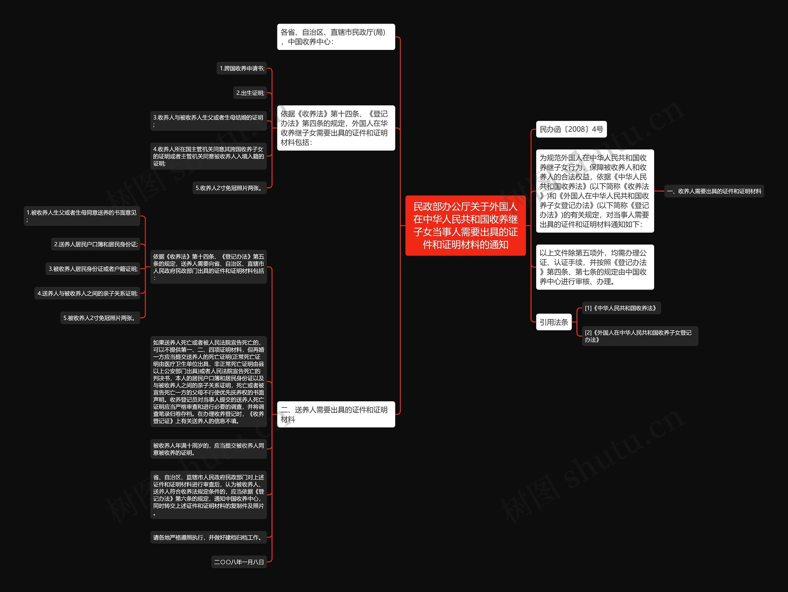 民政部办公厅关于外国人在中华人民共和国收养继子女当事人需要出具的证件和证明材料的通知思维导图