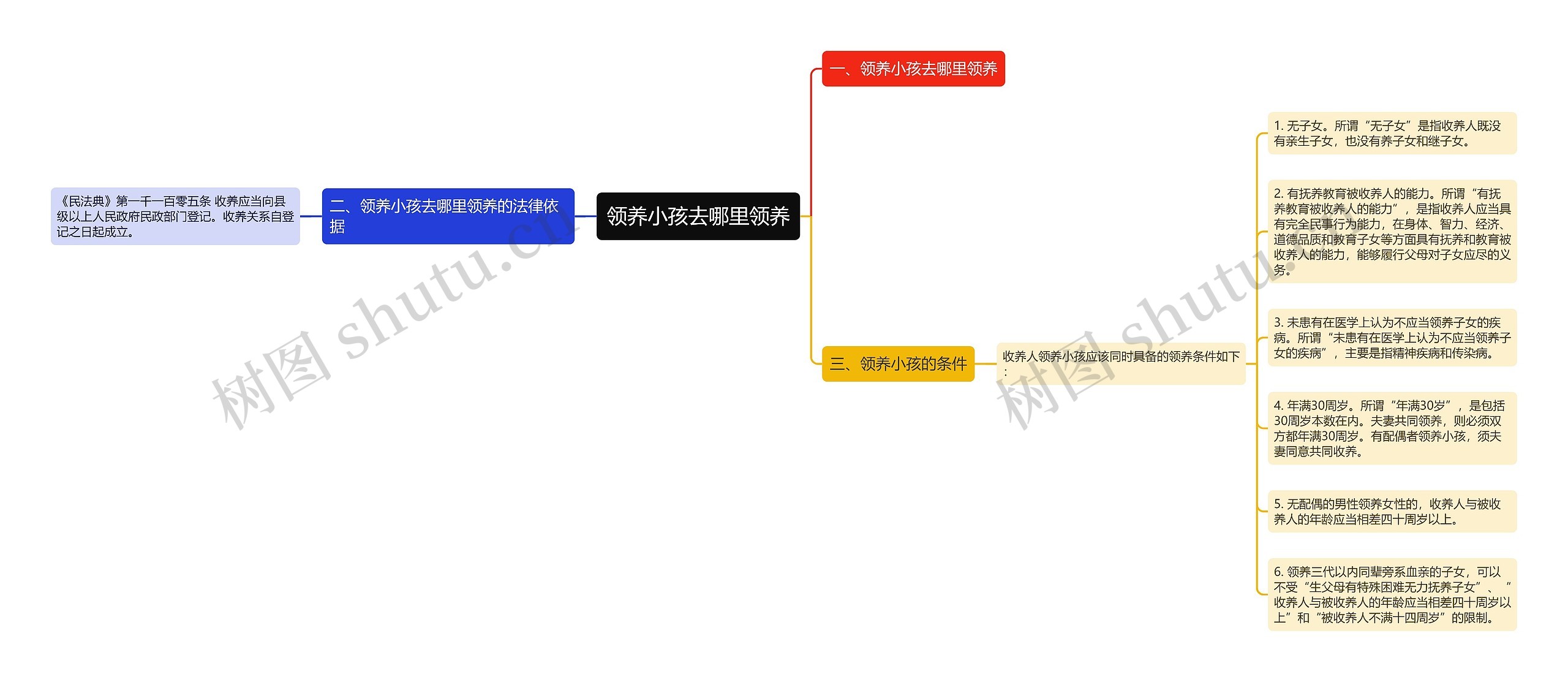 领养小孩去哪里领养思维导图