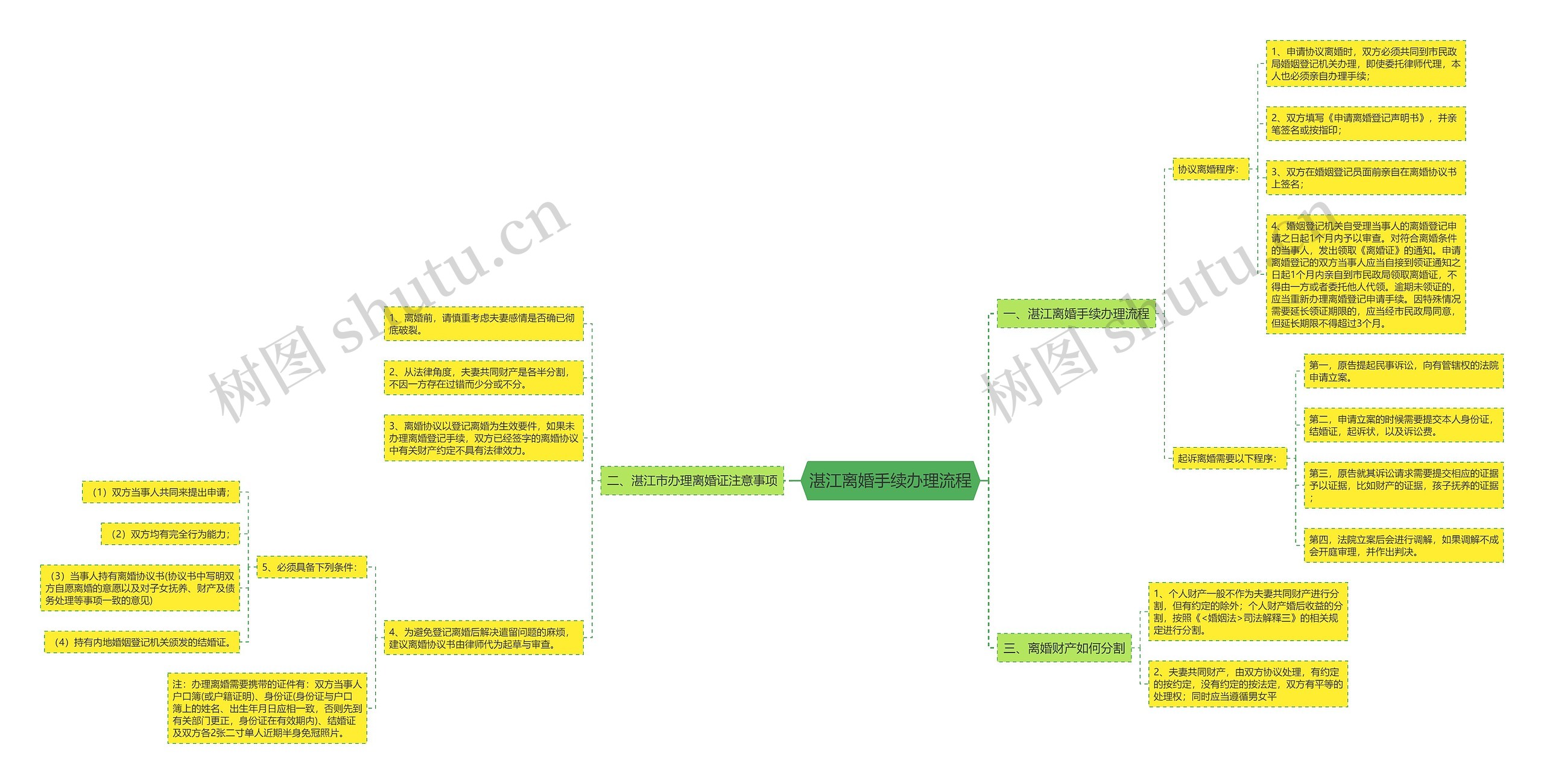 湛江离婚手续办理流程思维导图