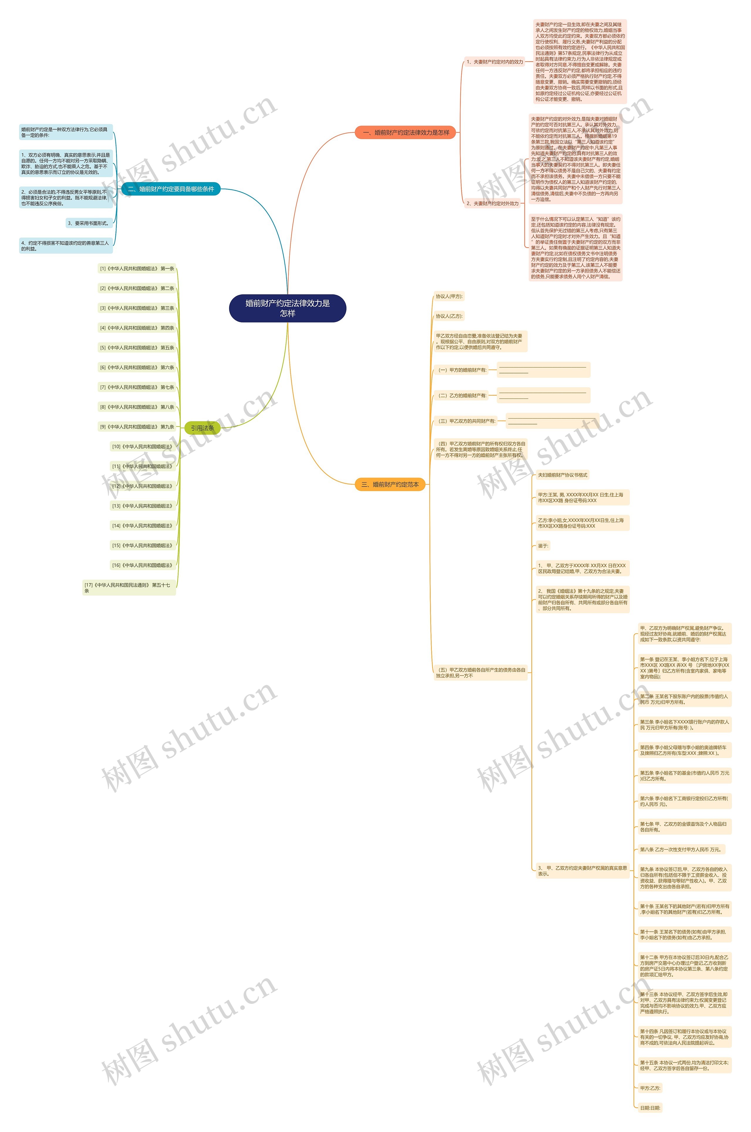 婚前财产约定法律效力是怎样思维导图