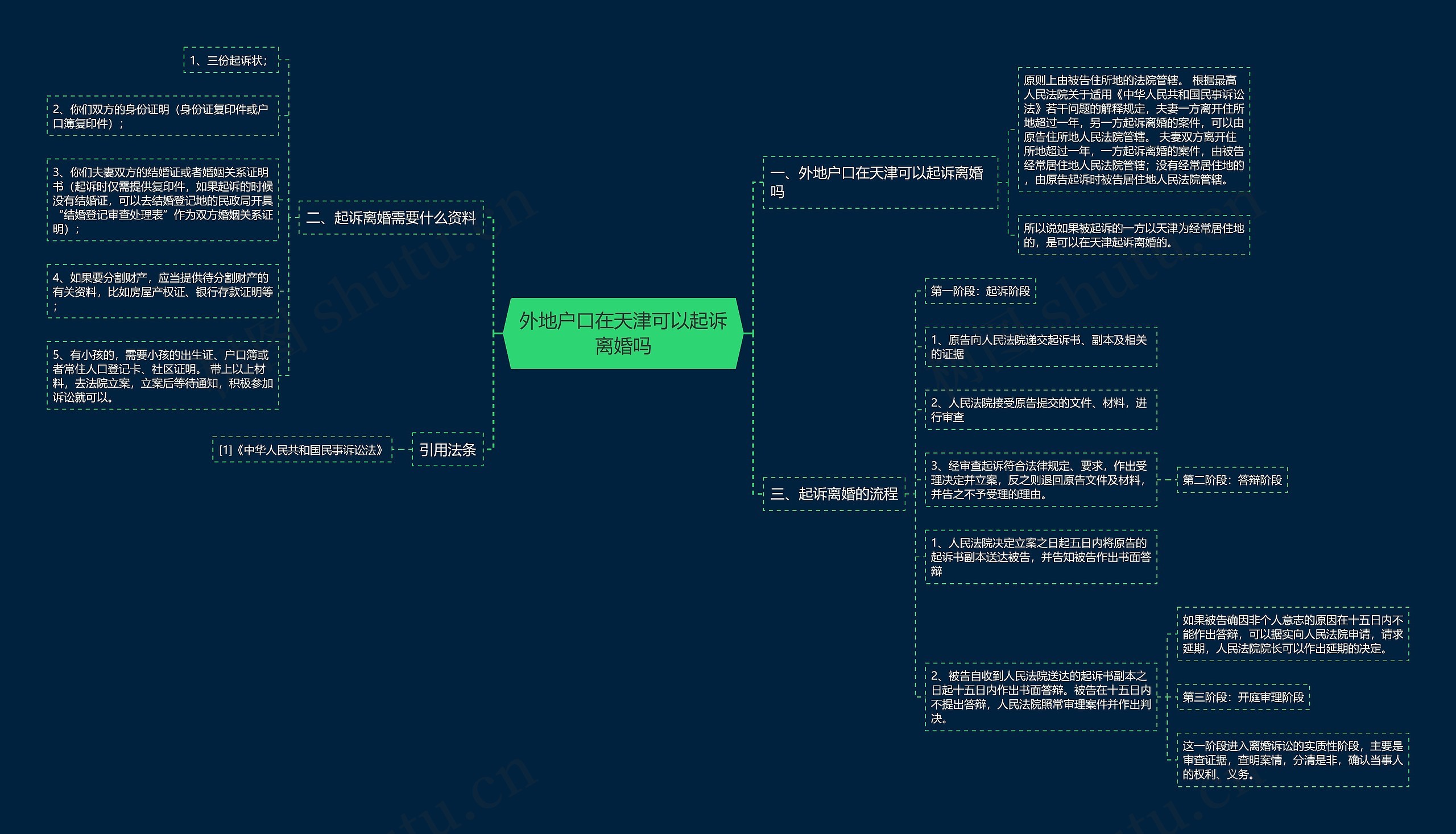 外地户口在天津可以起诉离婚吗思维导图
