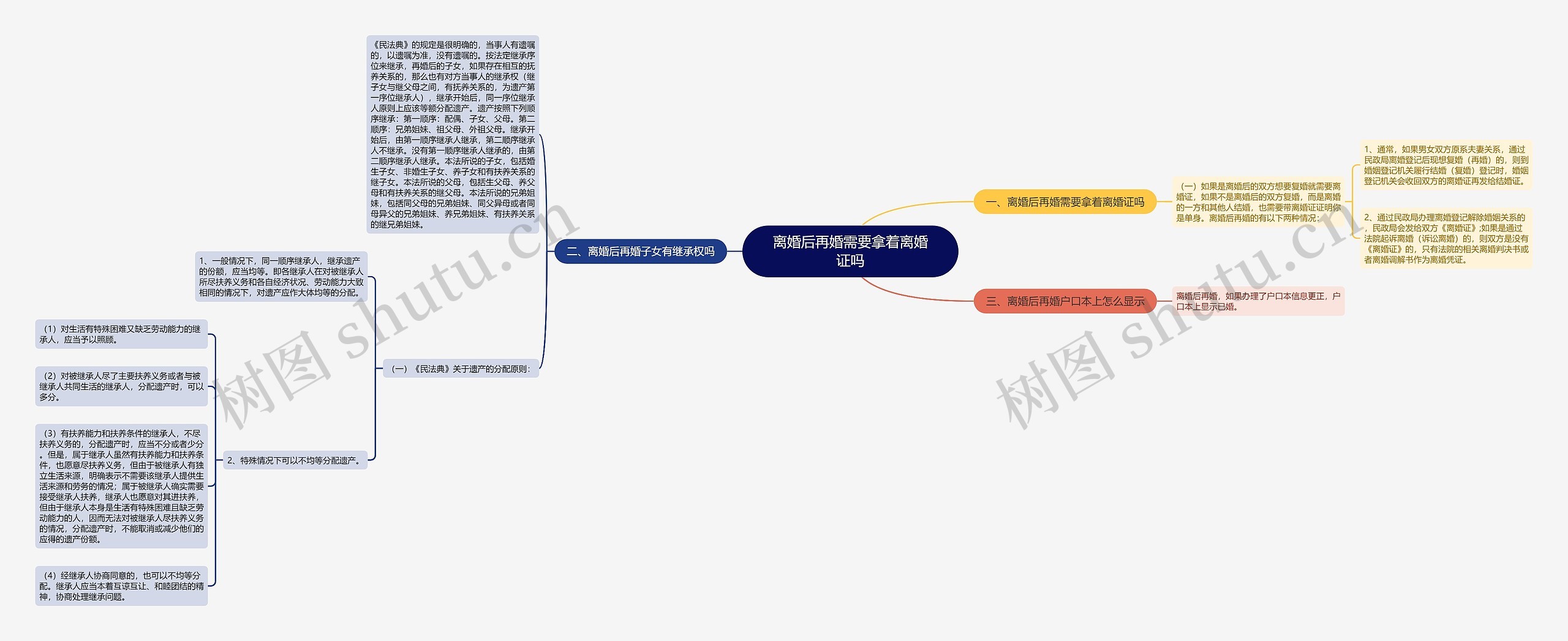 离婚后再婚需要拿着离婚证吗思维导图