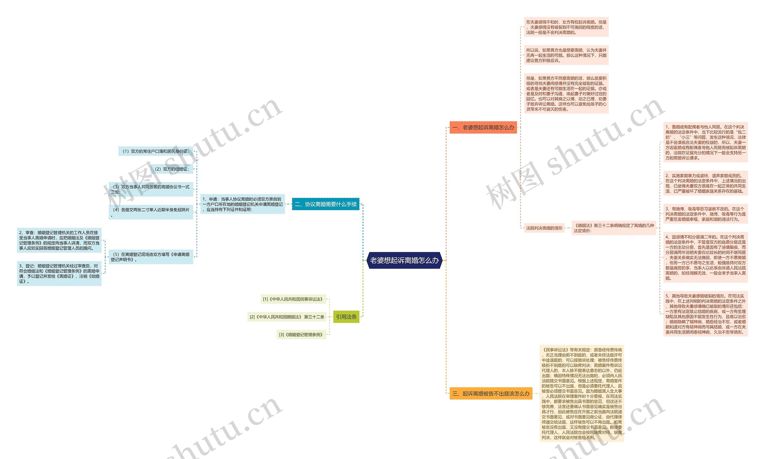 老婆想起诉离婚怎么办思维导图