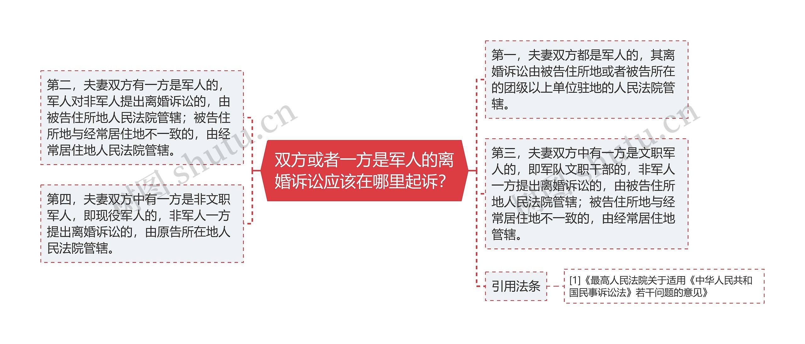 双方或者一方是军人的离婚诉讼应该在哪里起诉？思维导图