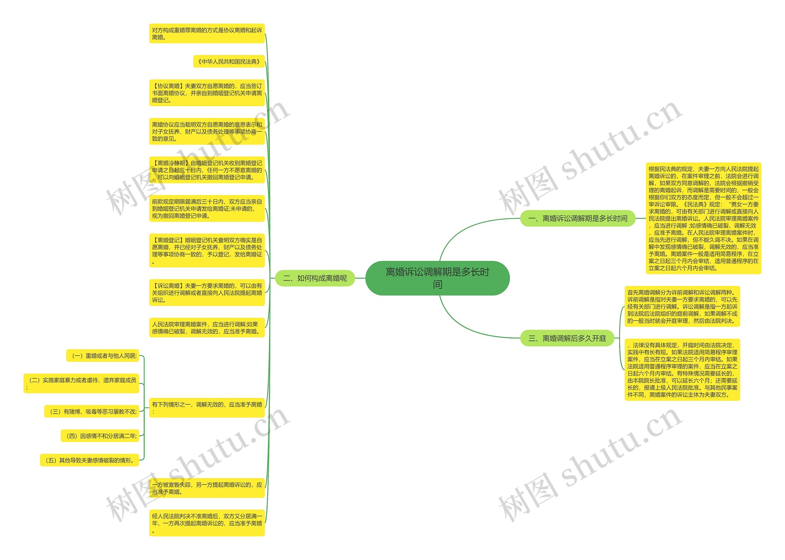 离婚诉讼调解期是多长时间思维导图