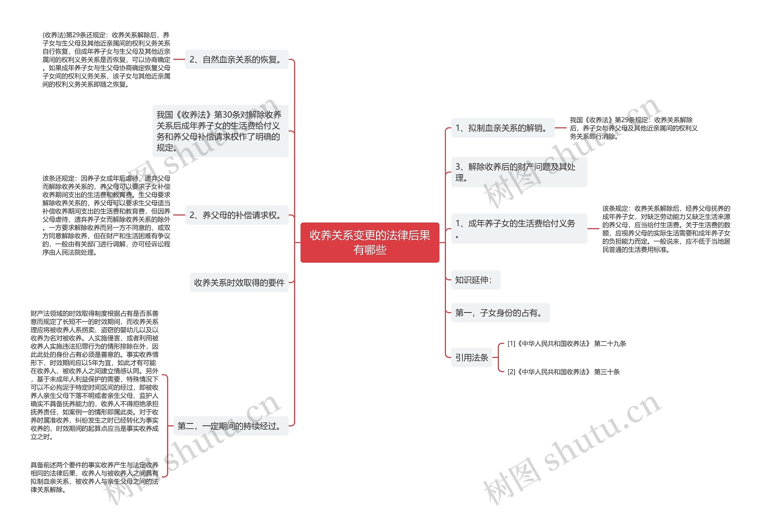 收养关系变更的法律后果有哪些思维导图