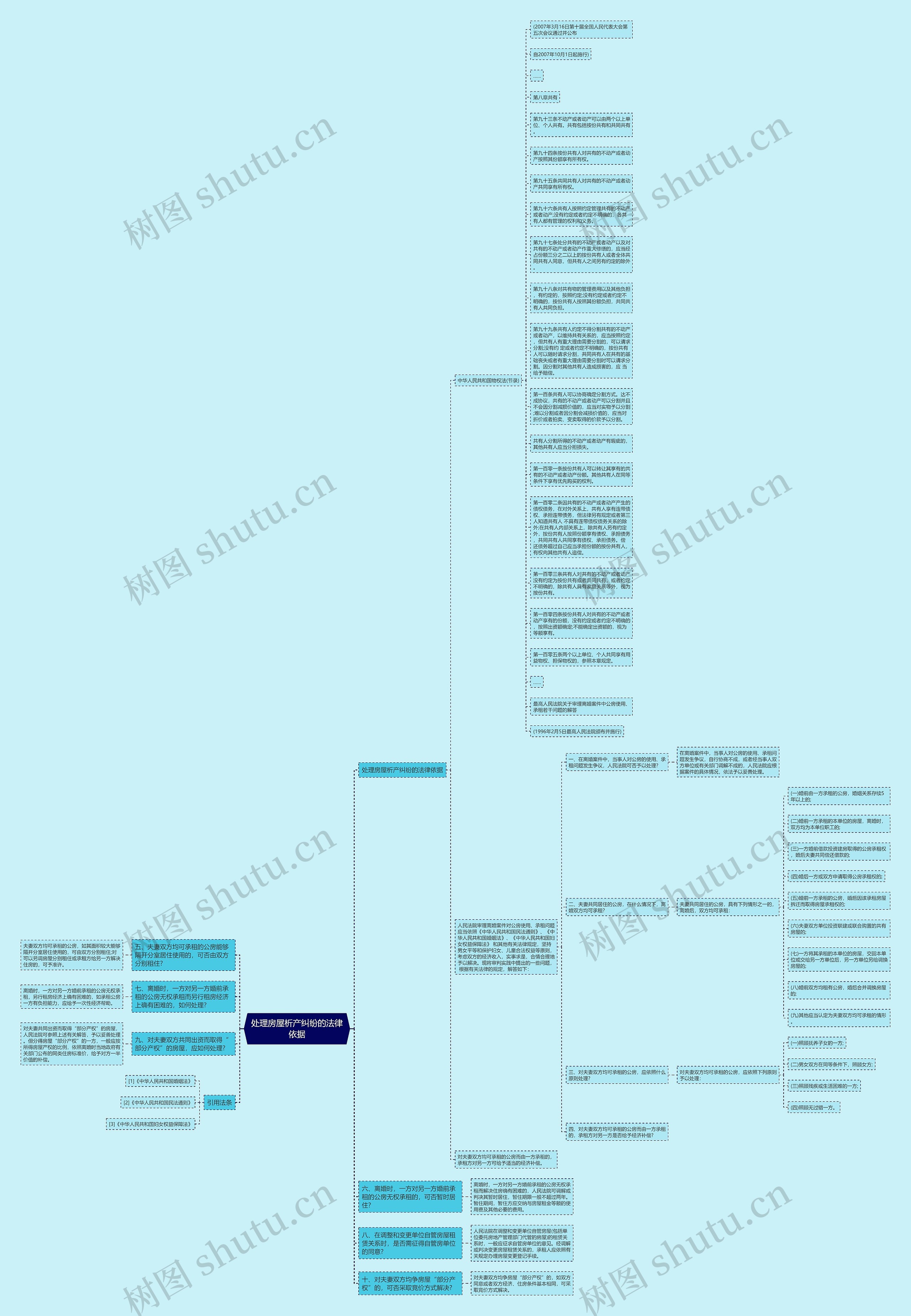 处理房屋析产纠纷的法律依据思维导图