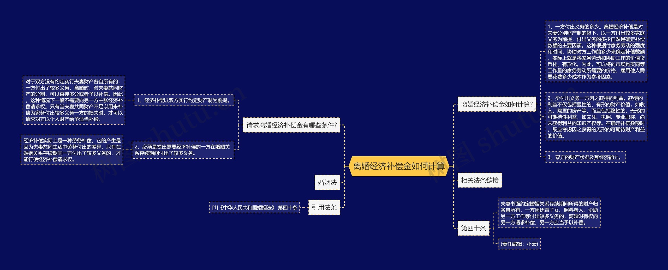 离婚经济补偿金如何计算思维导图