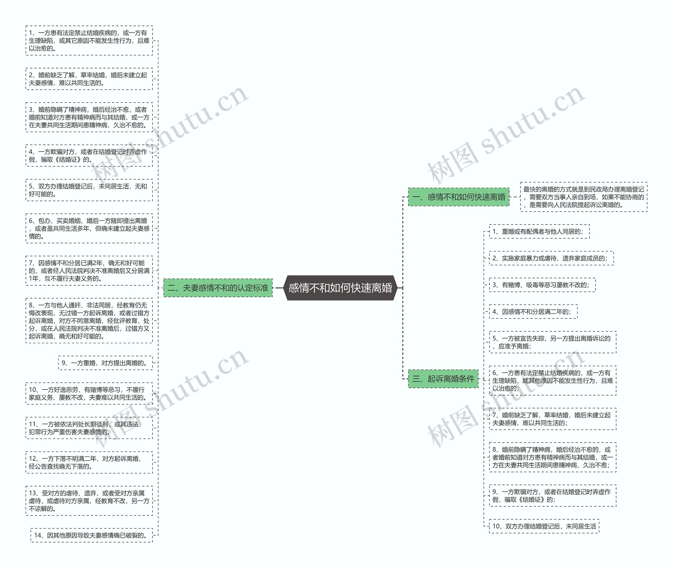 感情不和如何快速离婚思维导图