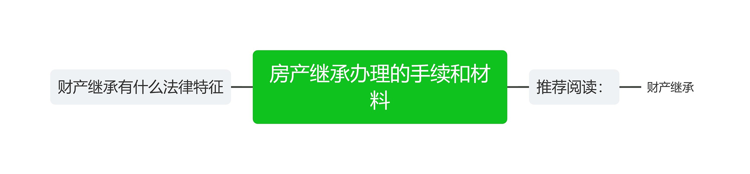 房产继承办理的手续和材料思维导图