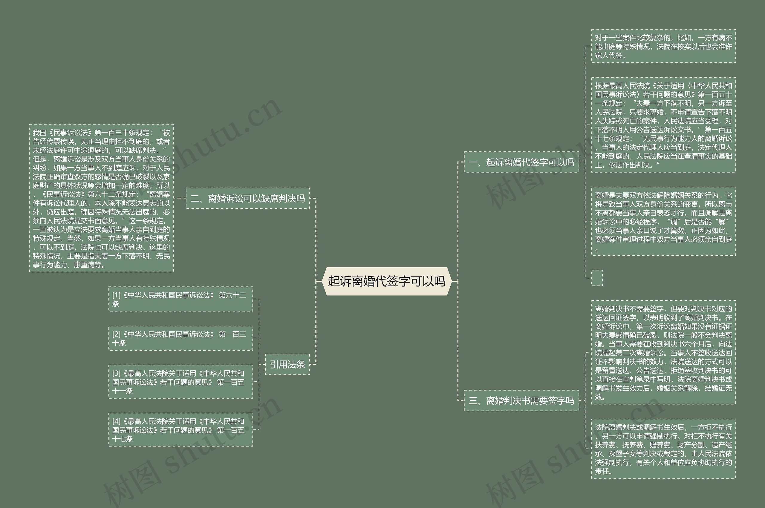 起诉离婚代签字可以吗思维导图