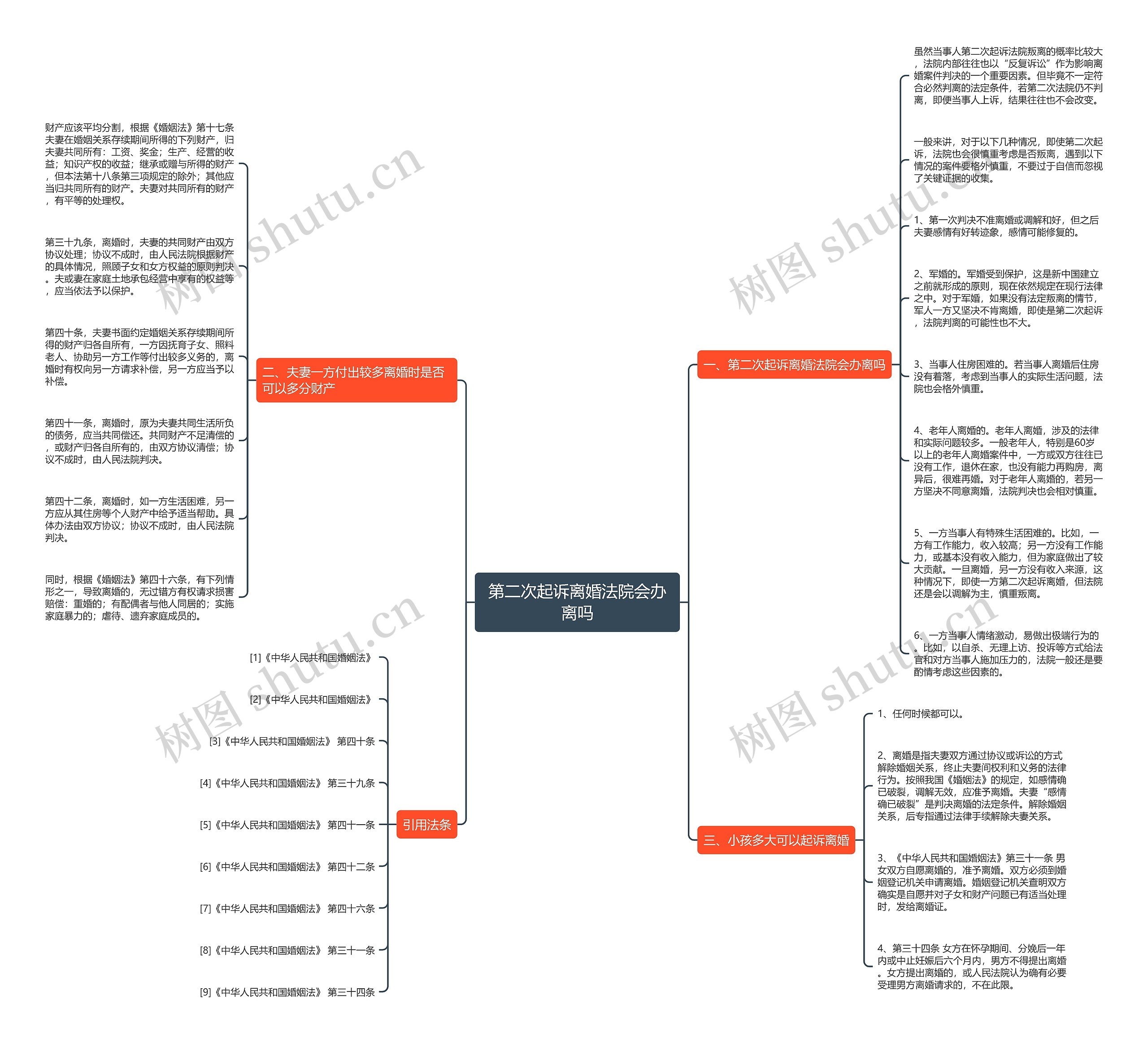 第二次起诉离婚法院会办离吗思维导图