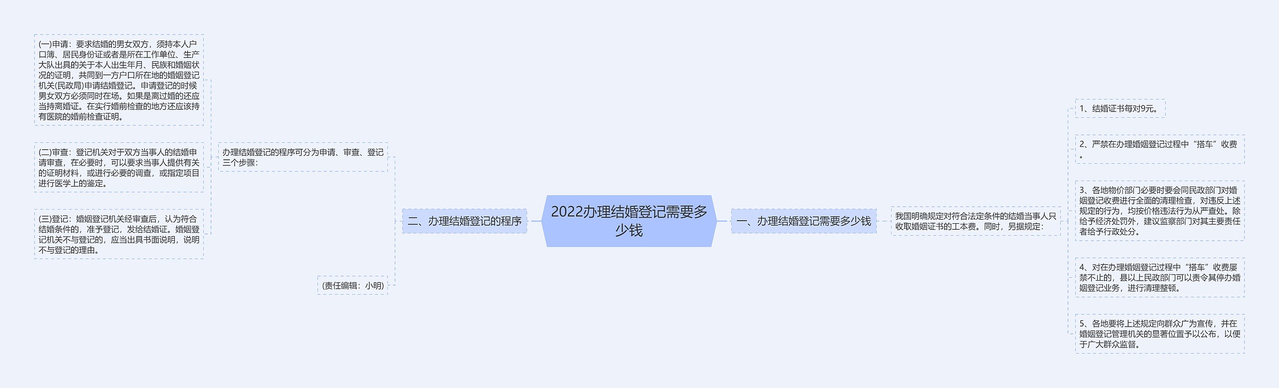 2022办理结婚登记需要多少钱