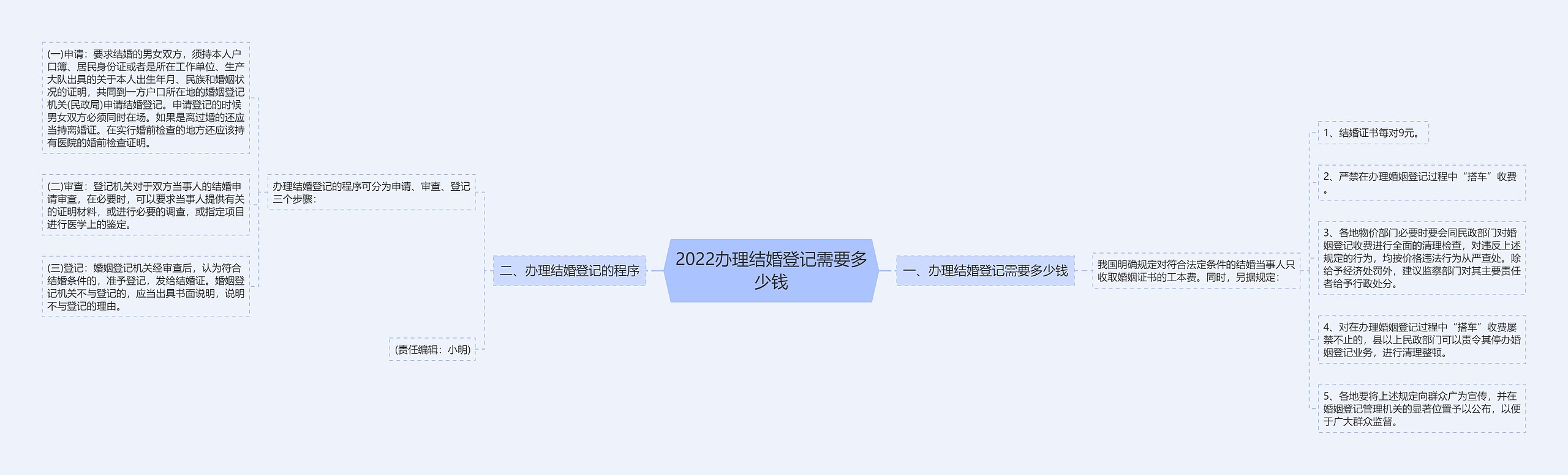 2022办理结婚登记需要多少钱思维导图