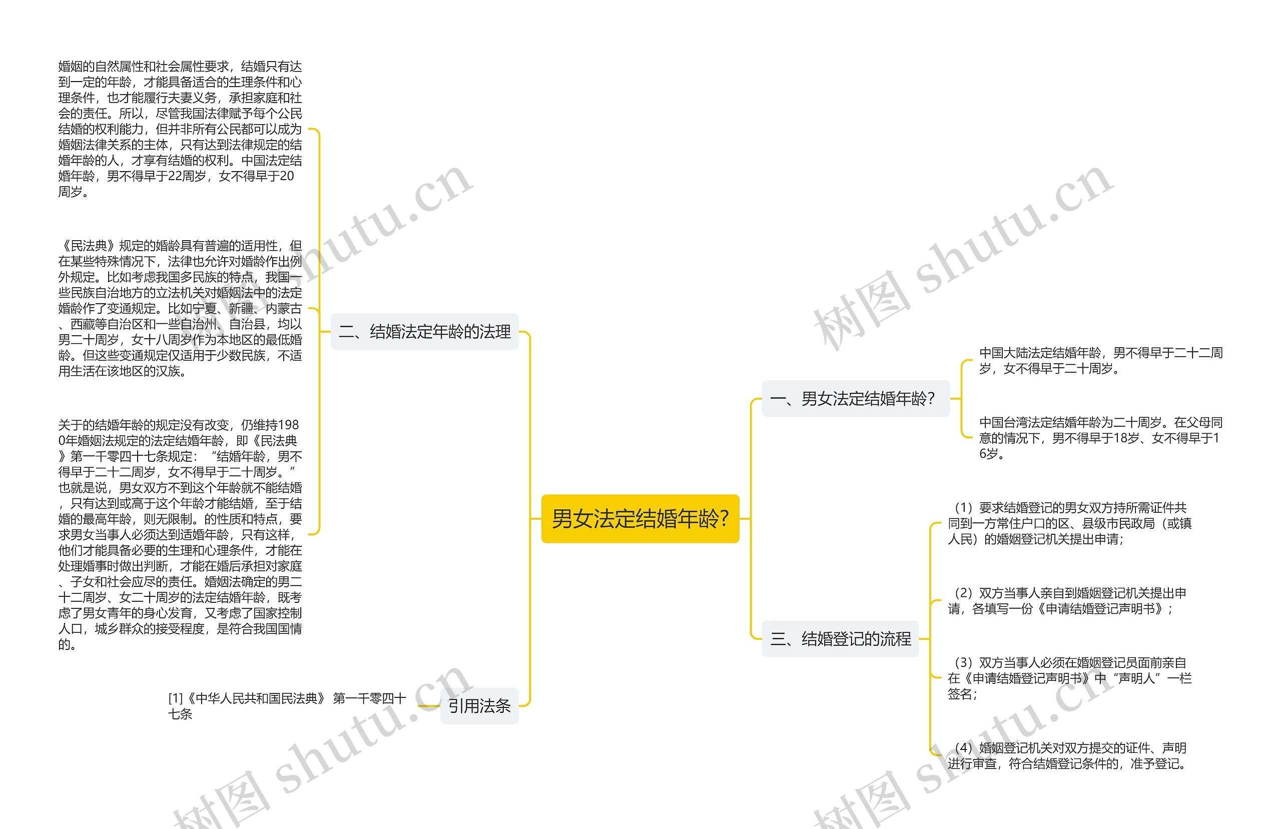 男女法定结婚年龄?