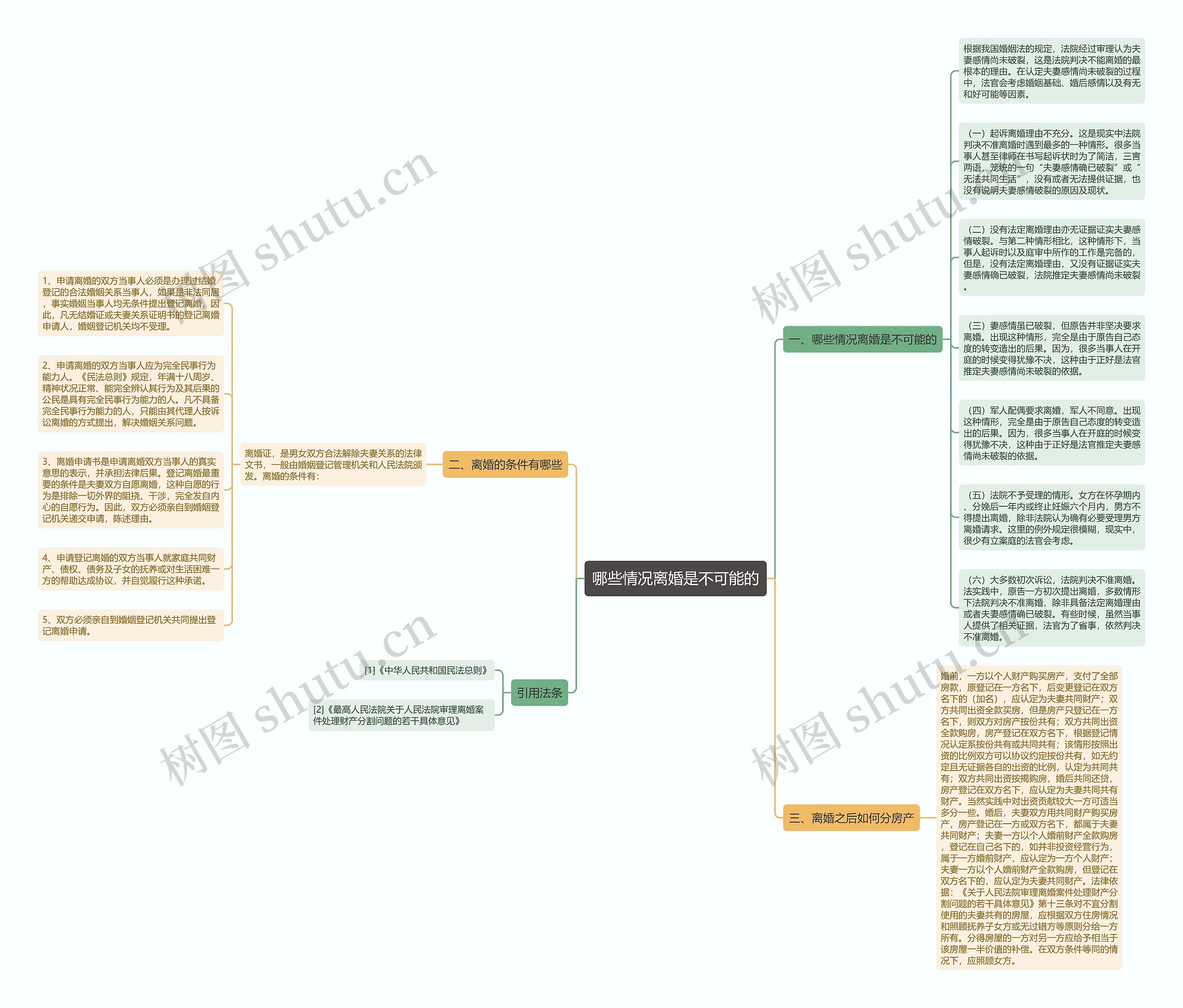 哪些情况离婚是不可能的思维导图