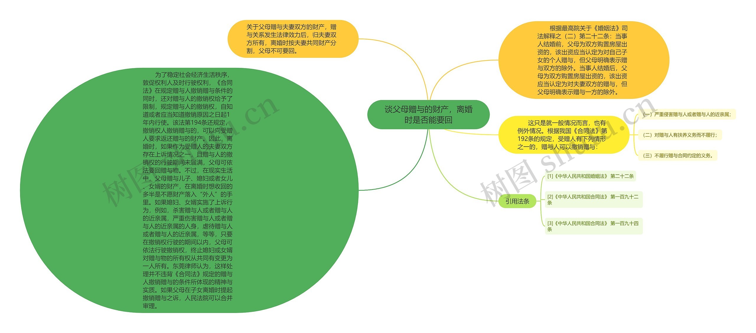 谈父母赠与的财产，离婚时是否能要回思维导图