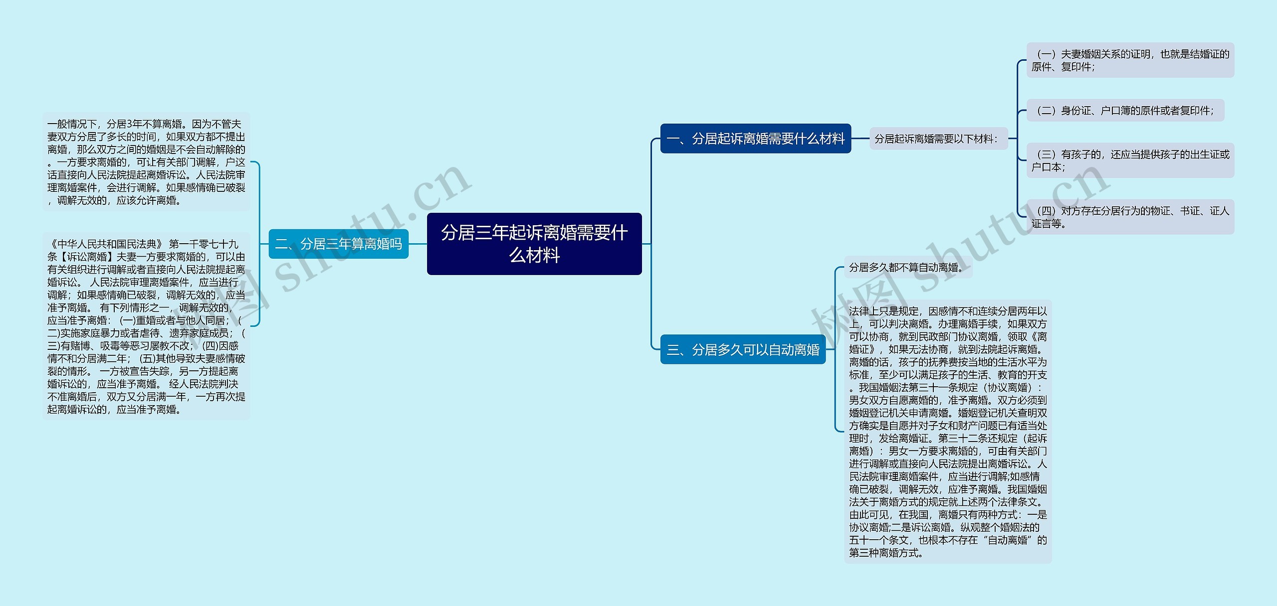 分居三年起诉离婚需要什么材料思维导图