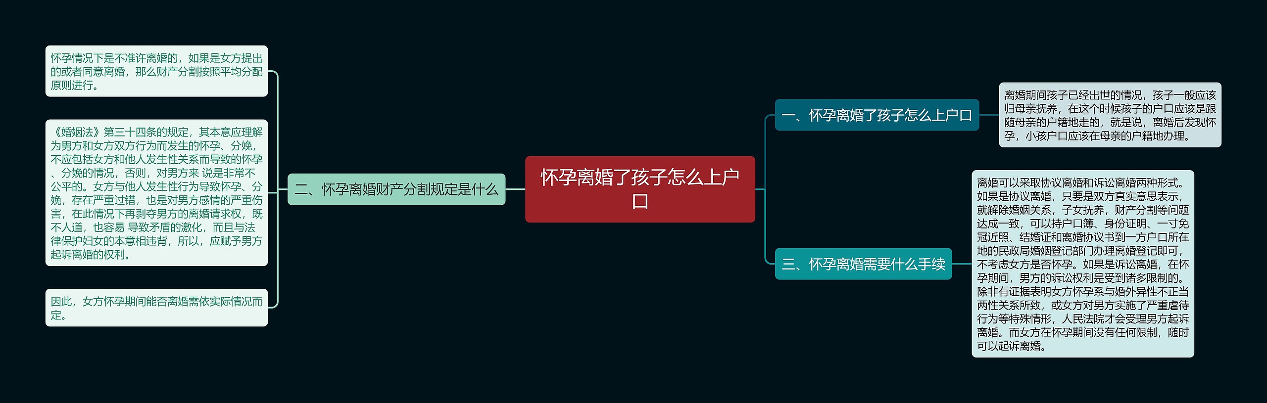 怀孕离婚了孩子怎么上户口思维导图