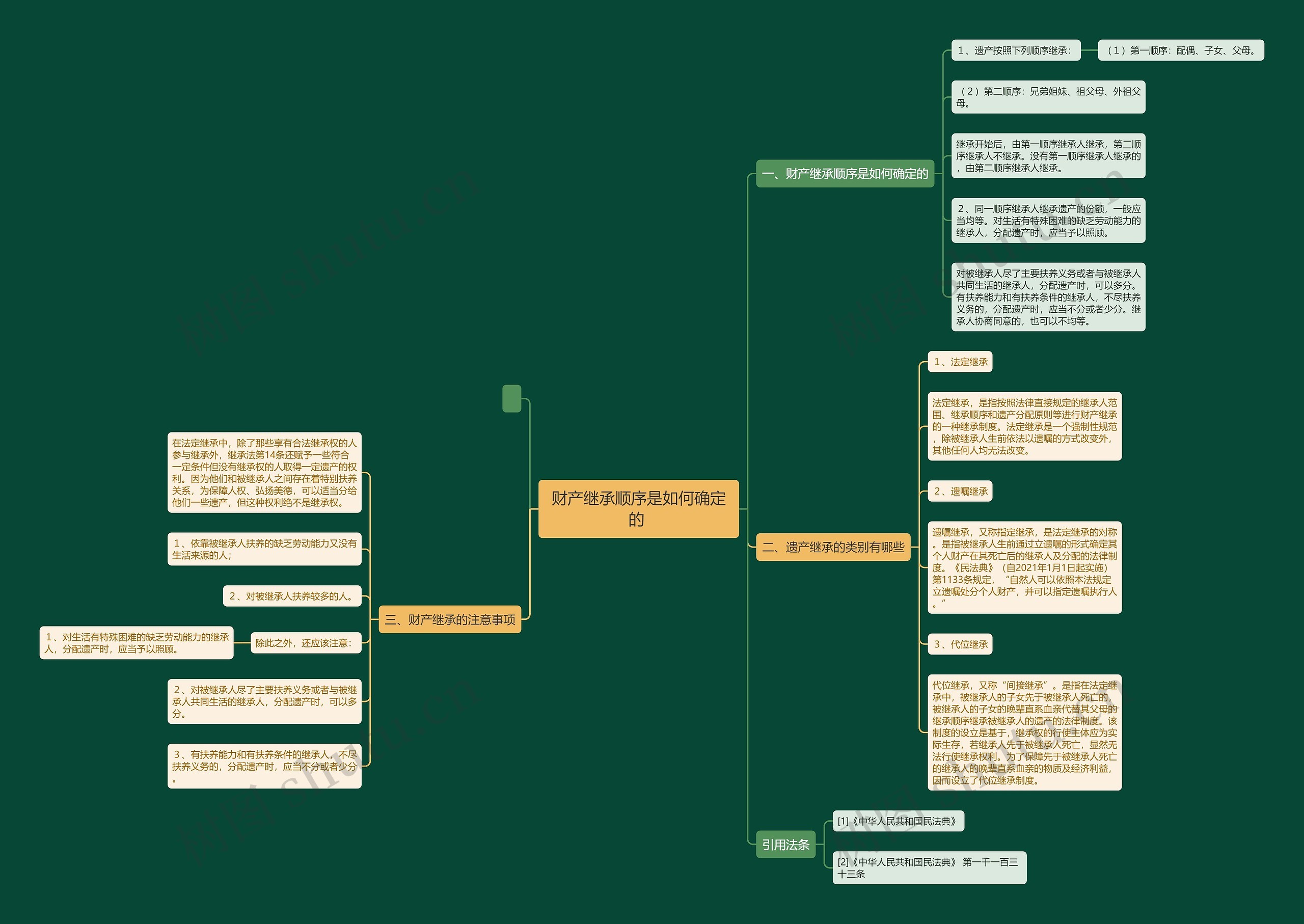 财产继承顺序是如何确定的 思维导图