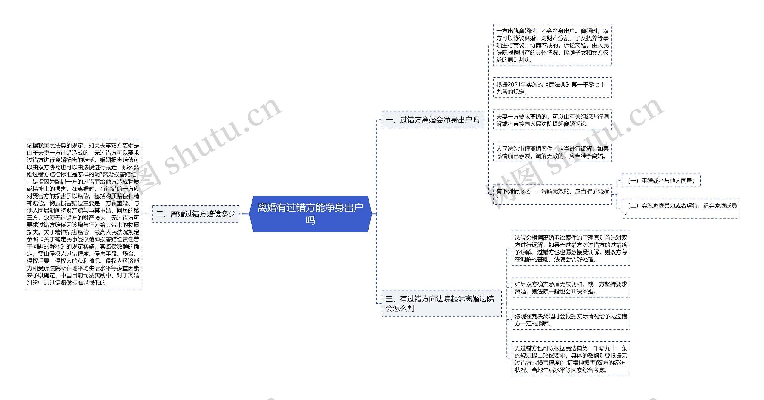 离婚有过错方能净身出户吗思维导图