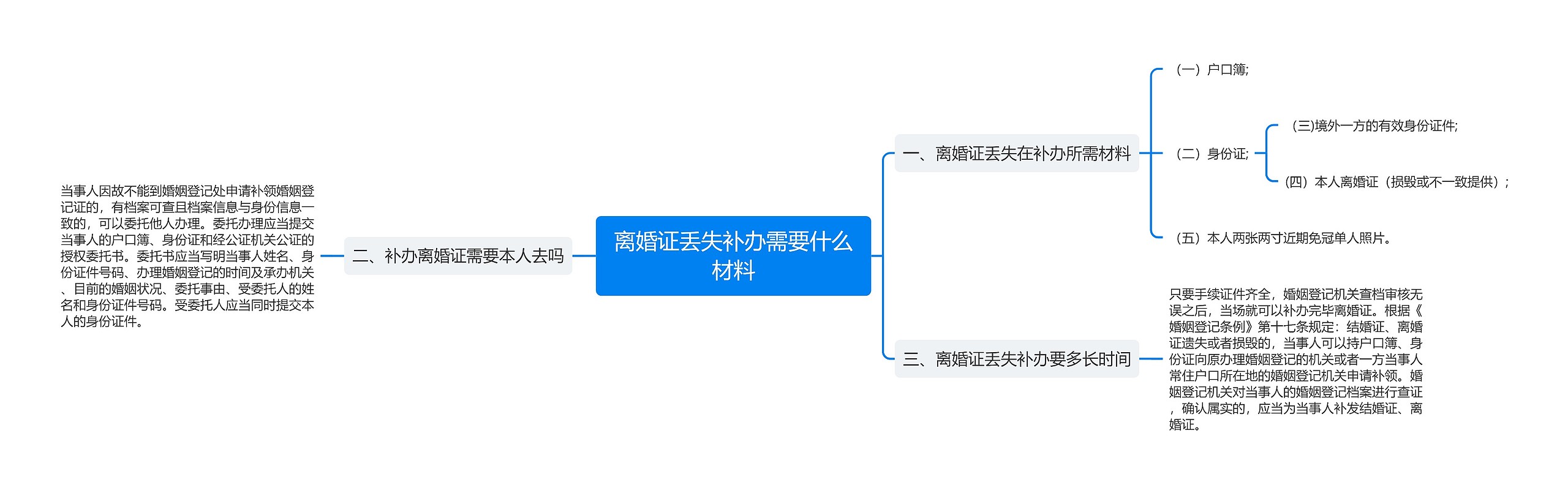 离婚证丢失补办需要什么材料思维导图