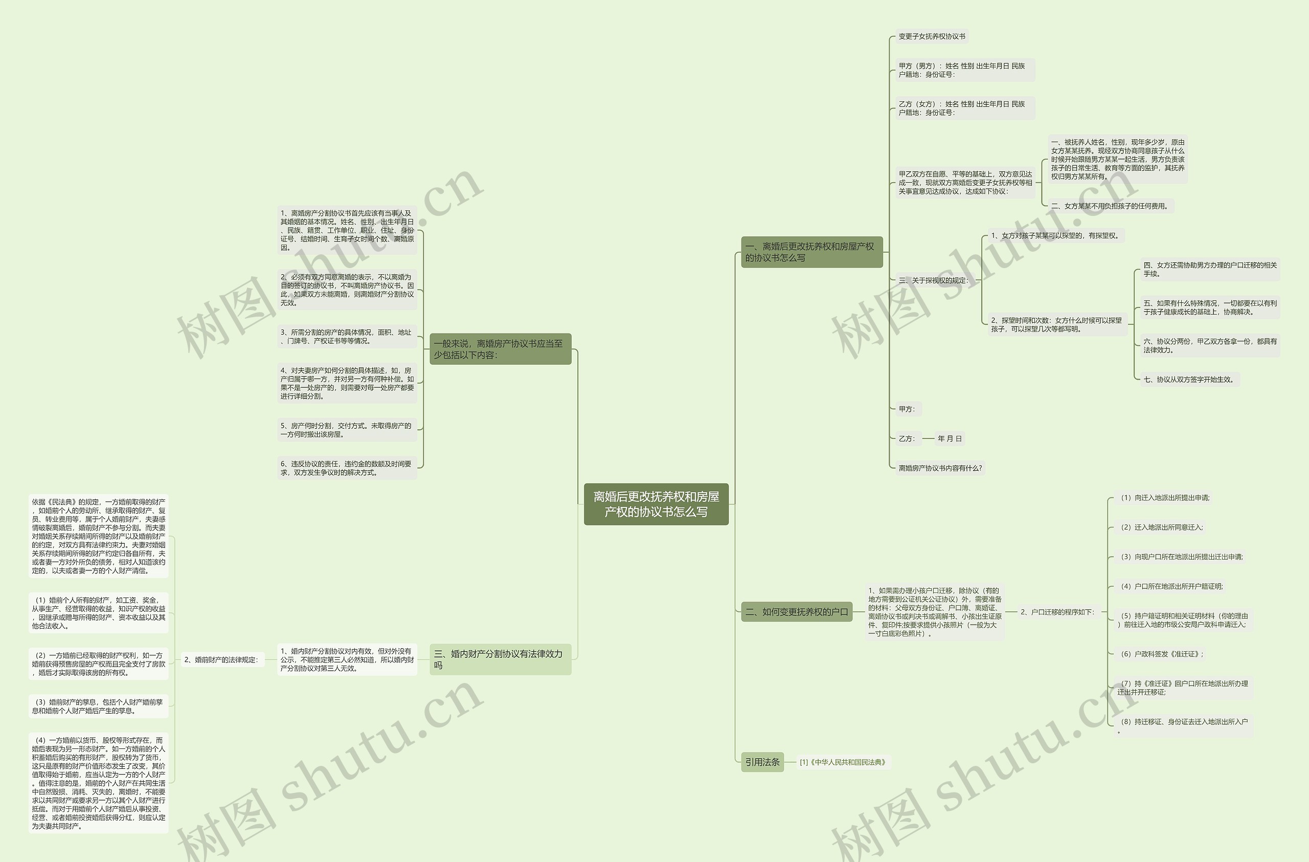 离婚后更改抚养权和房屋产权的协议书怎么写思维导图