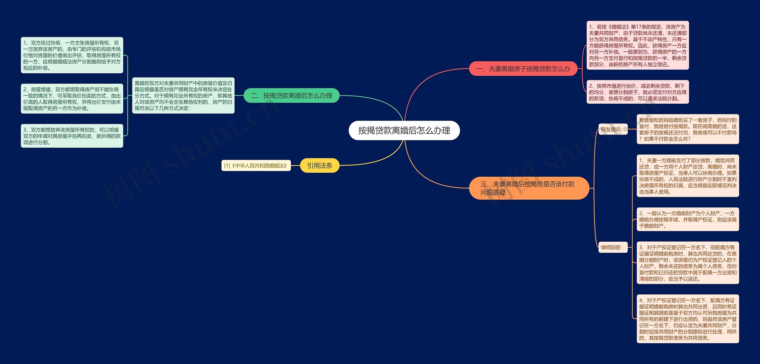 按揭贷款离婚后怎么办理思维导图