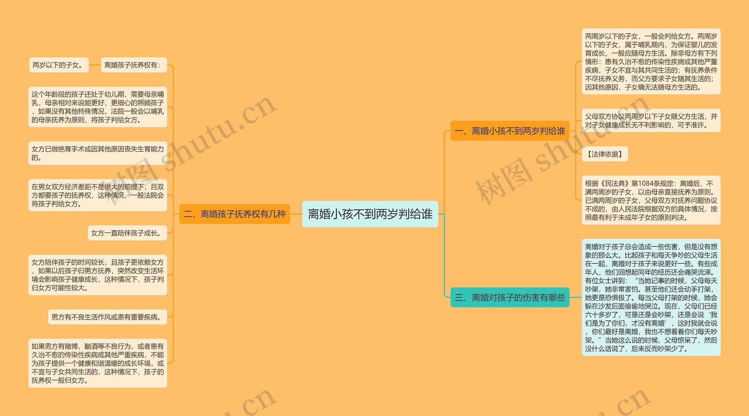 离婚小孩不到两岁判给谁思维导图