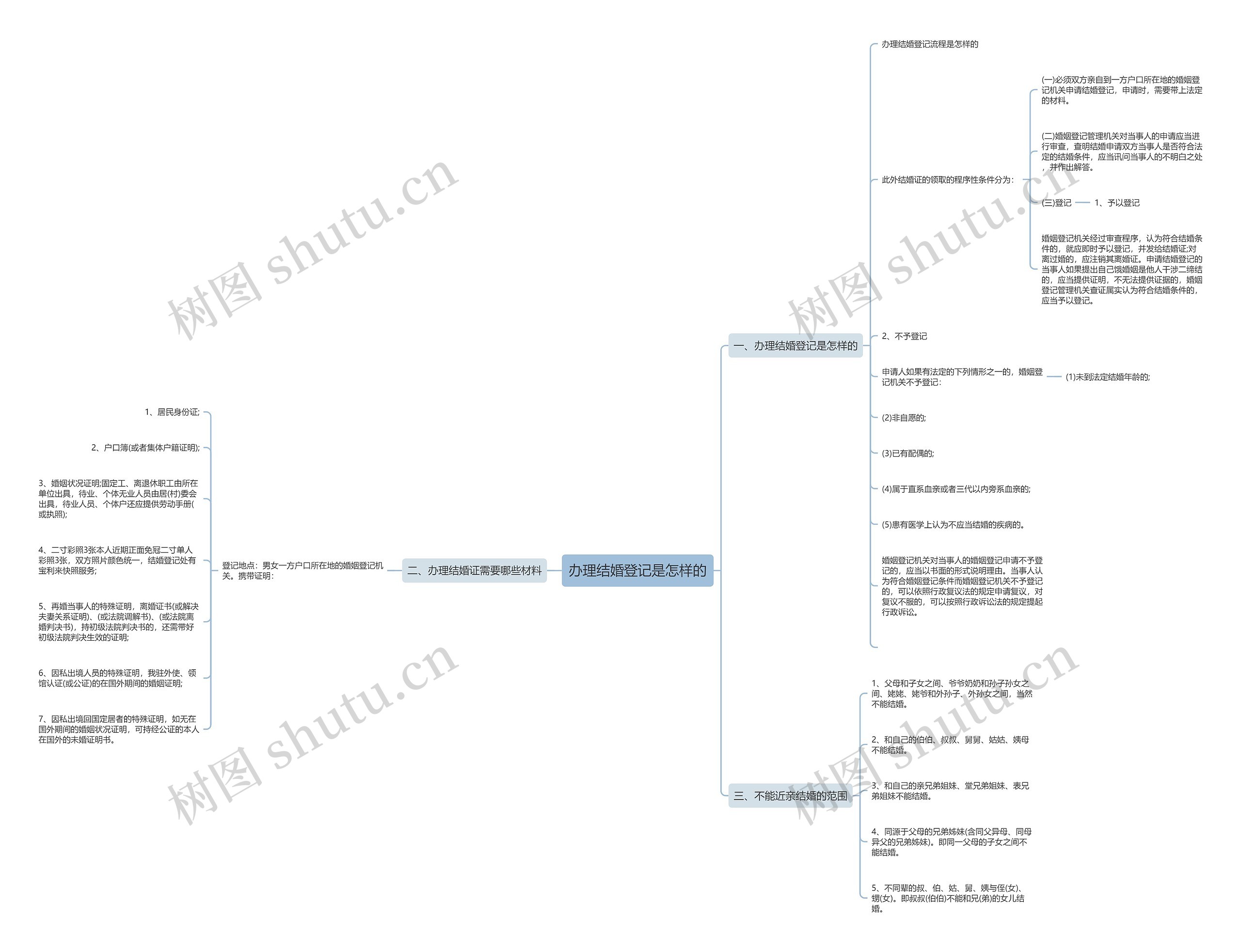 办理结婚登记是怎样的思维导图