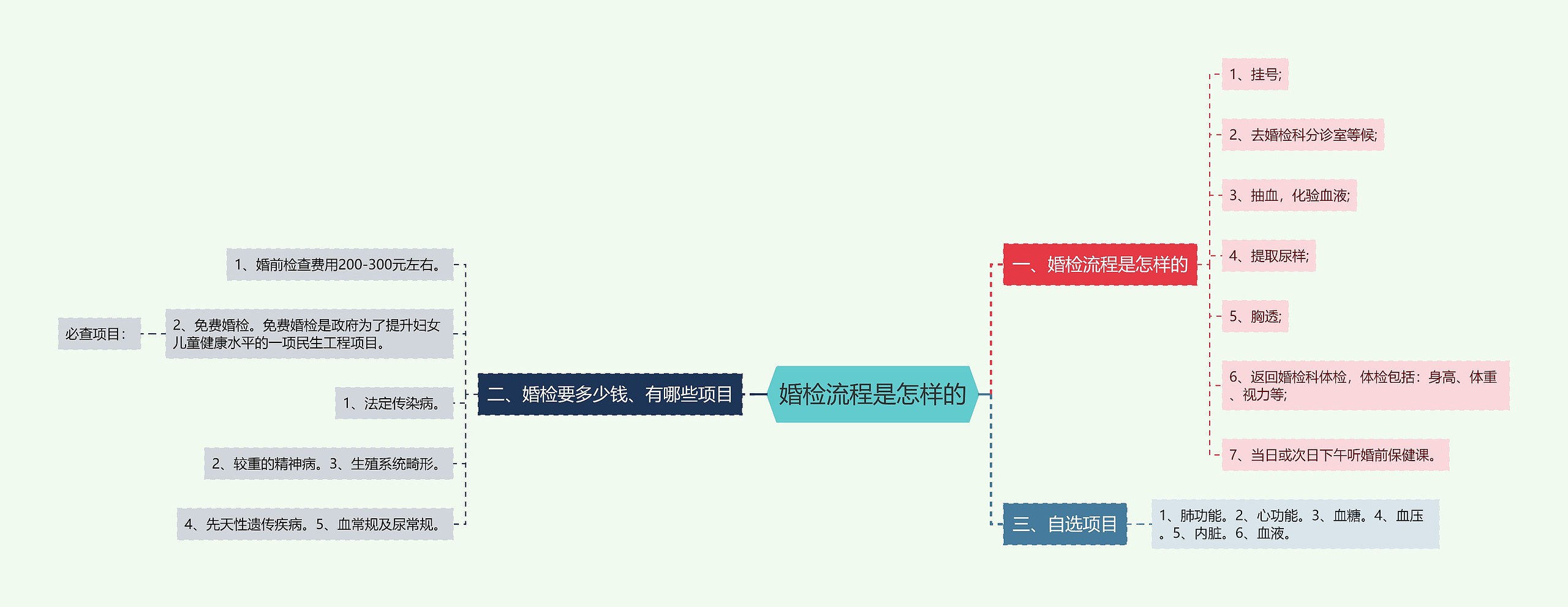 婚检流程是怎样的思维导图