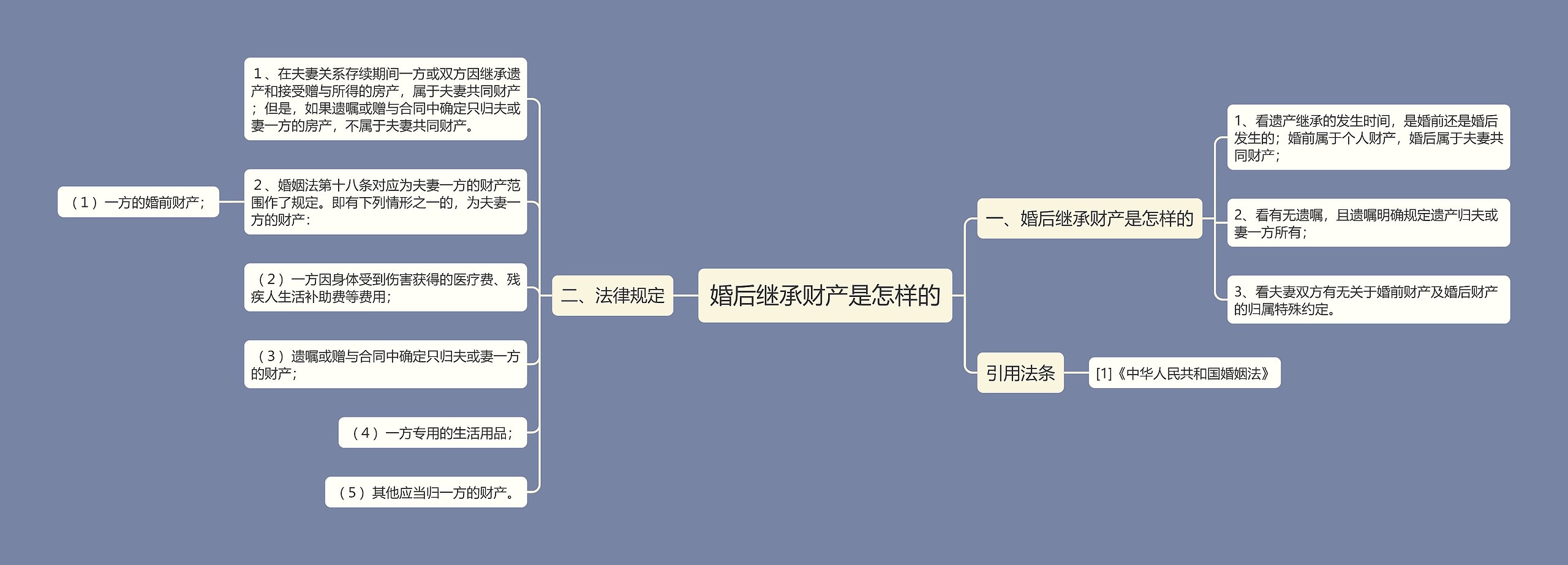 婚后继承财产是怎样的思维导图