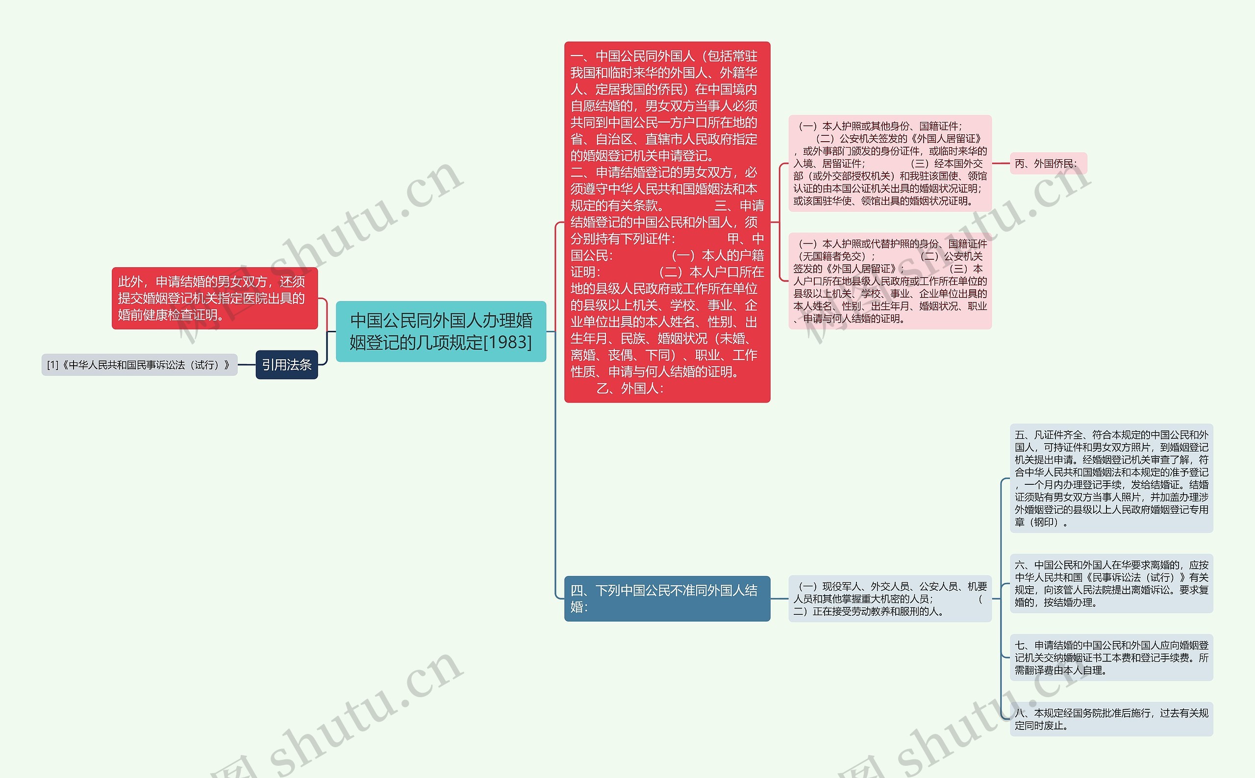 中国公民同外国人办理婚姻登记的几项规定[1983]思维导图