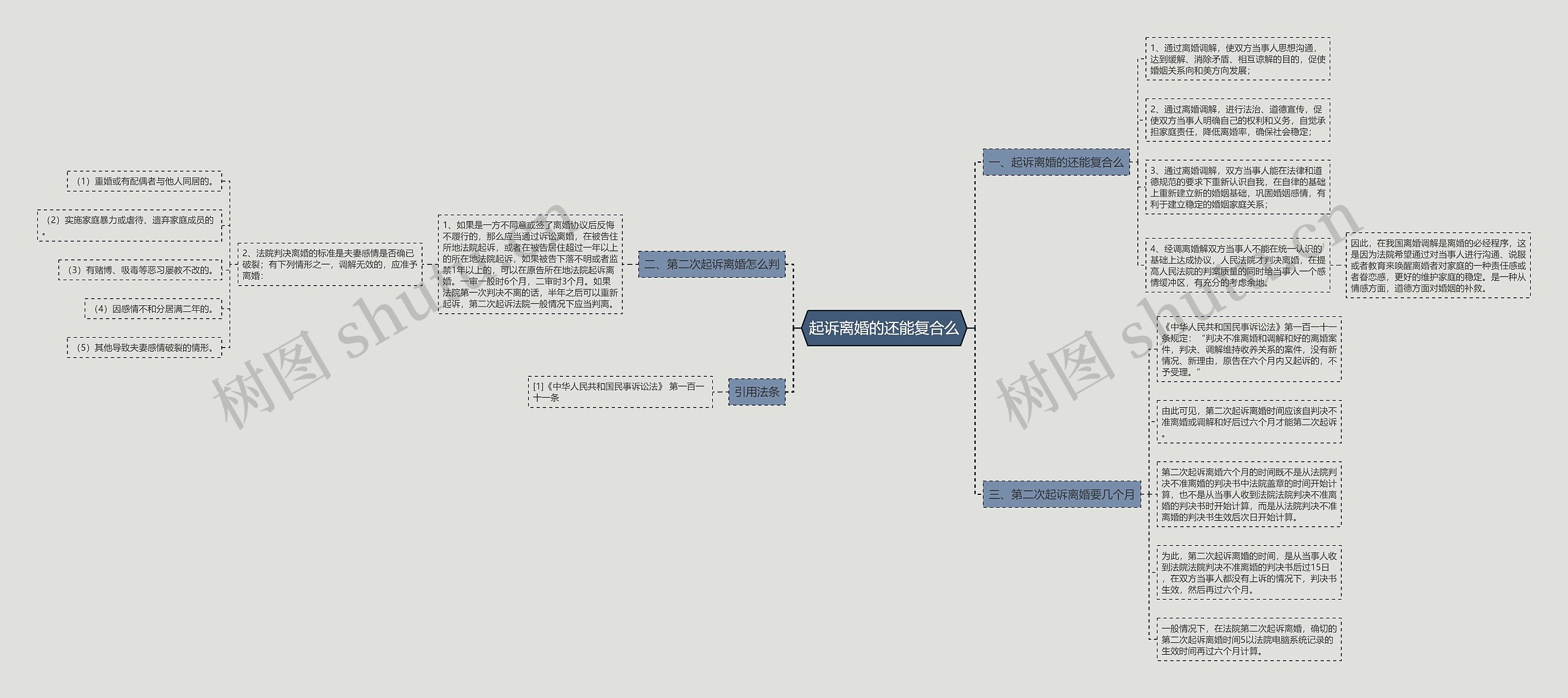 起诉离婚的还能复合么思维导图