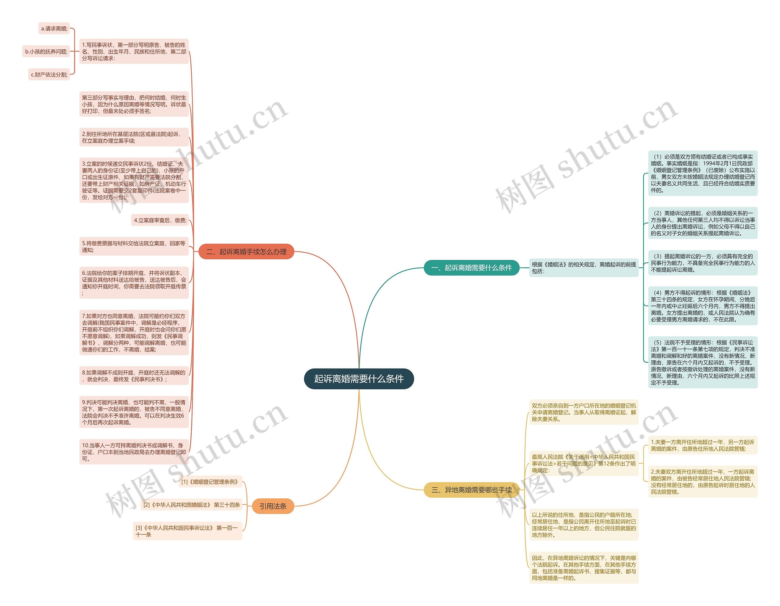 起诉离婚需要什么条件思维导图
