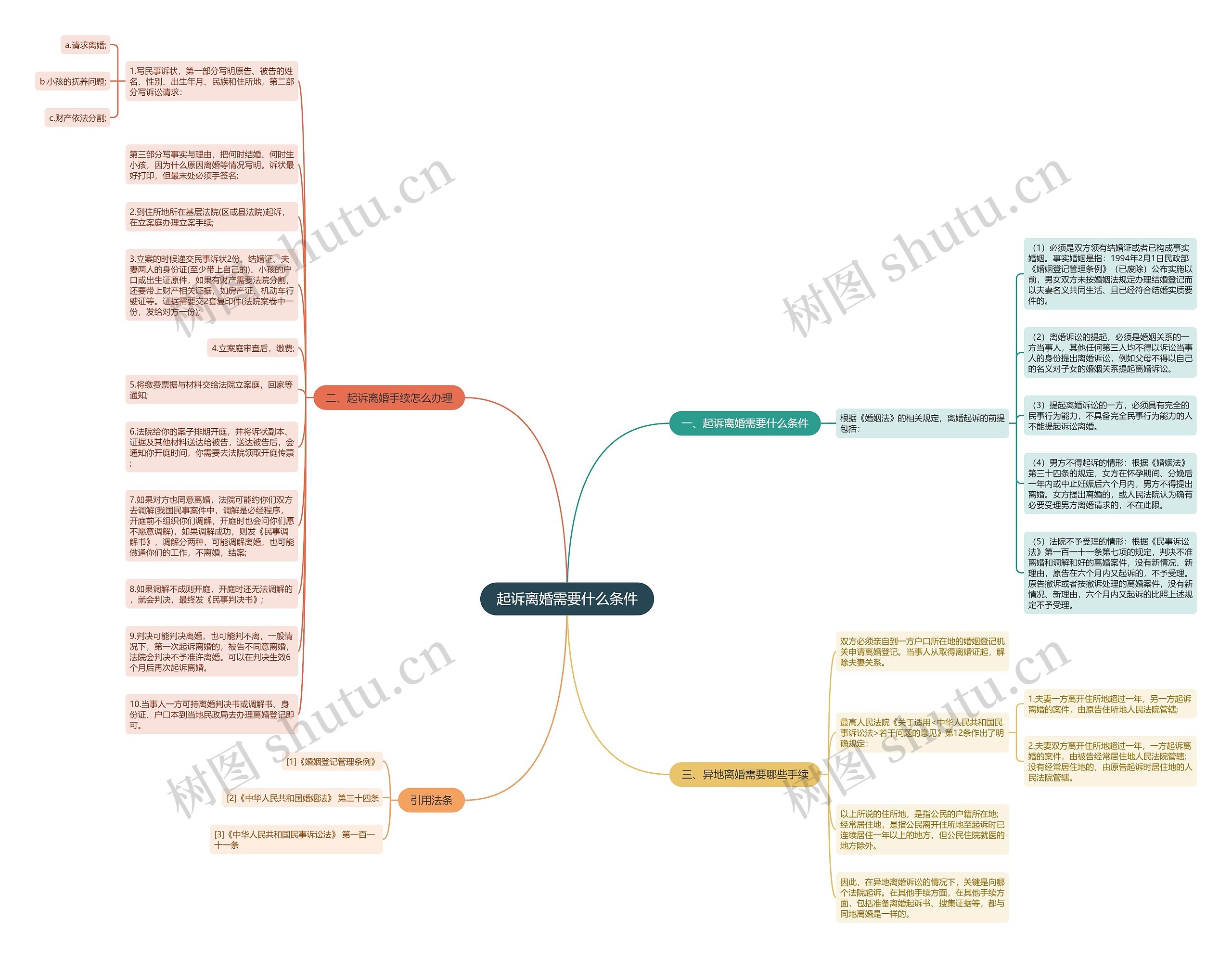 起诉离婚需要什么条件 起诉离婚需要什么条件