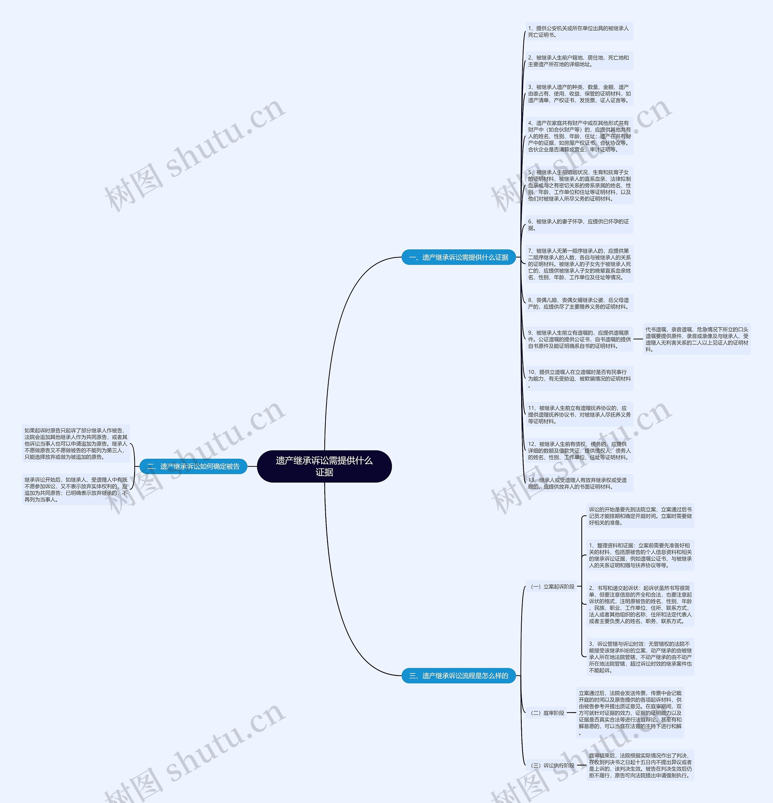 遗产继承诉讼需提供什么证据思维导图
