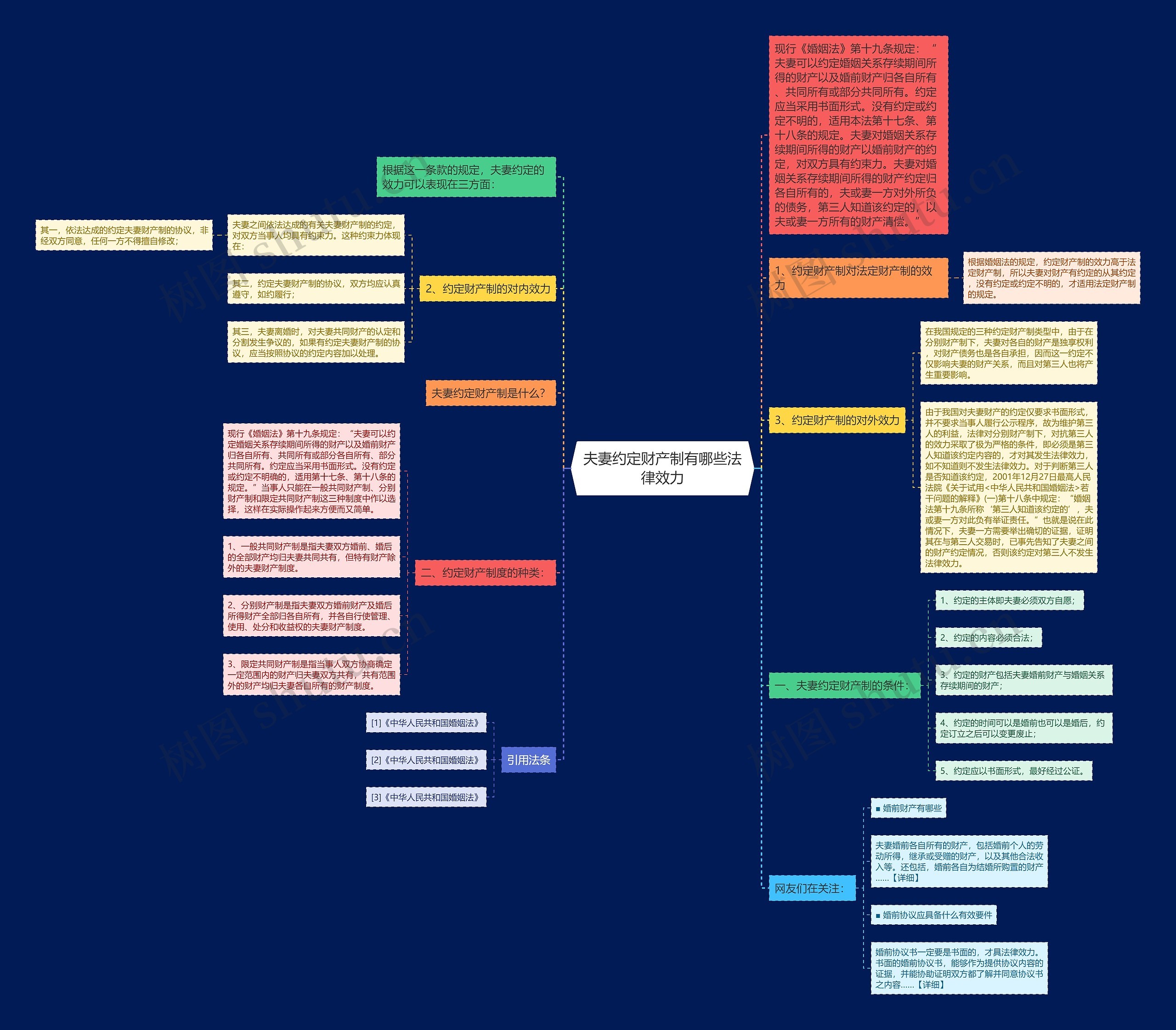 夫妻约定财产制有哪些法律效力思维导图