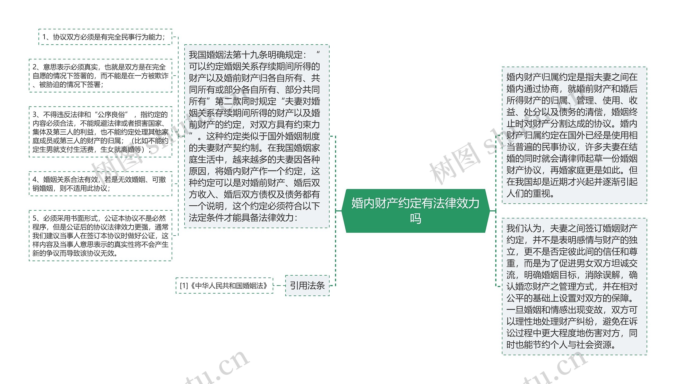 婚内财产约定有法律效力吗思维导图