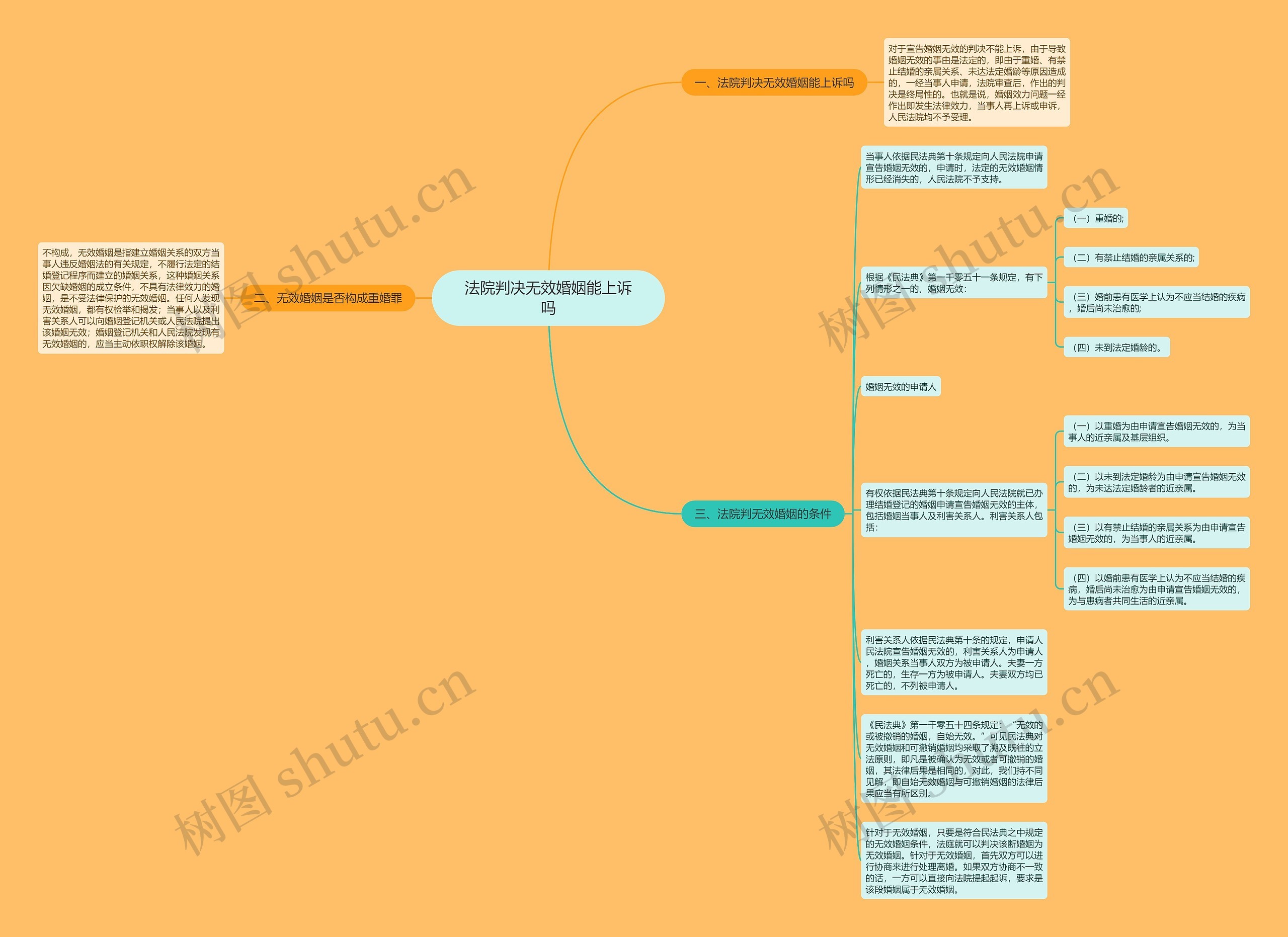 法院判决无效婚姻能上诉吗思维导图