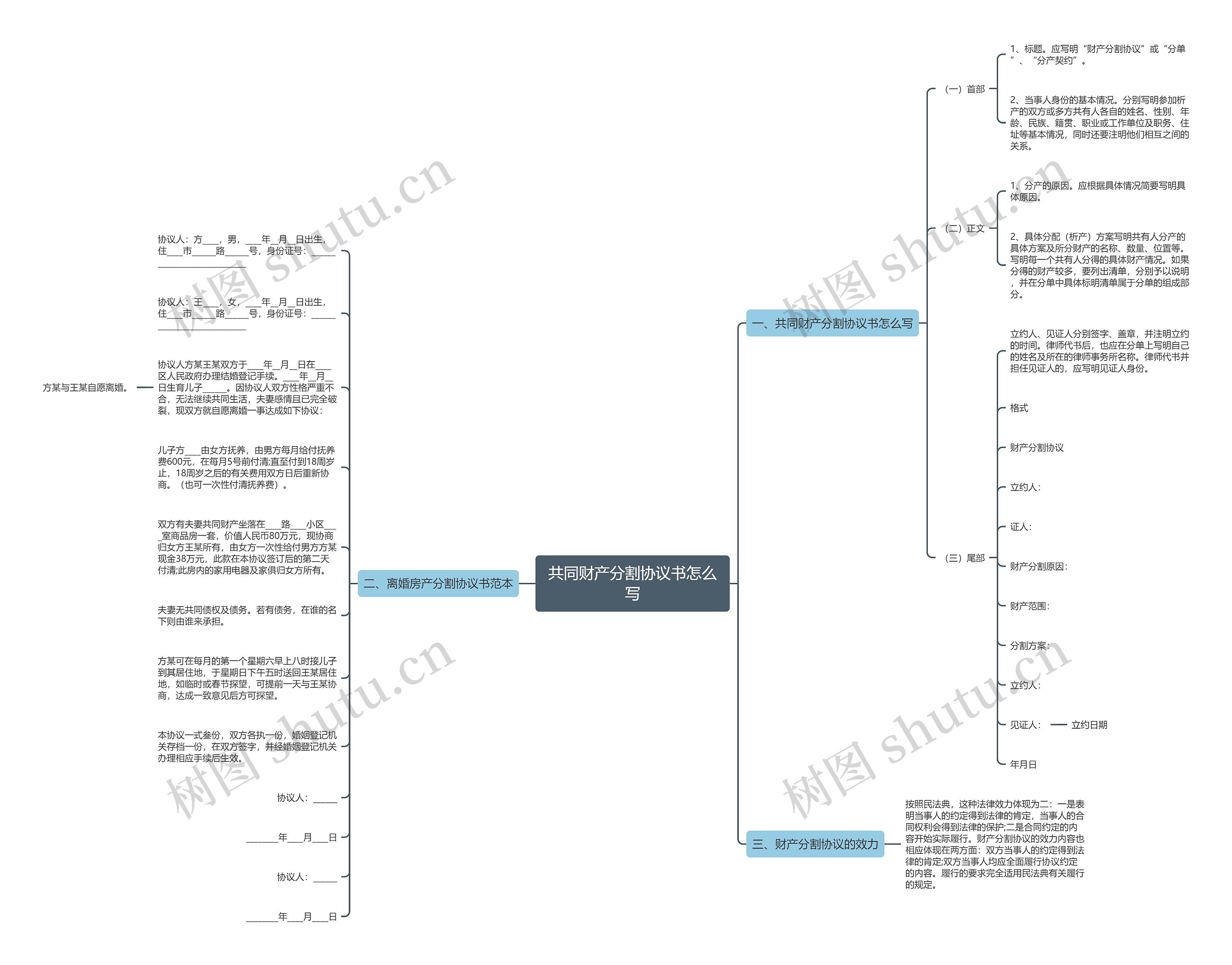 共同财产分割协议书怎么写思维导图